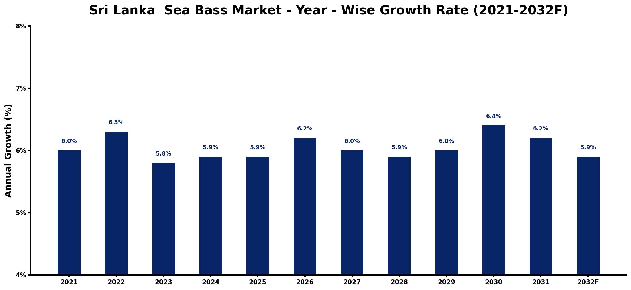 Sri Lanka Sea Bass Market Year-wise Growth Rate and Key Drivers