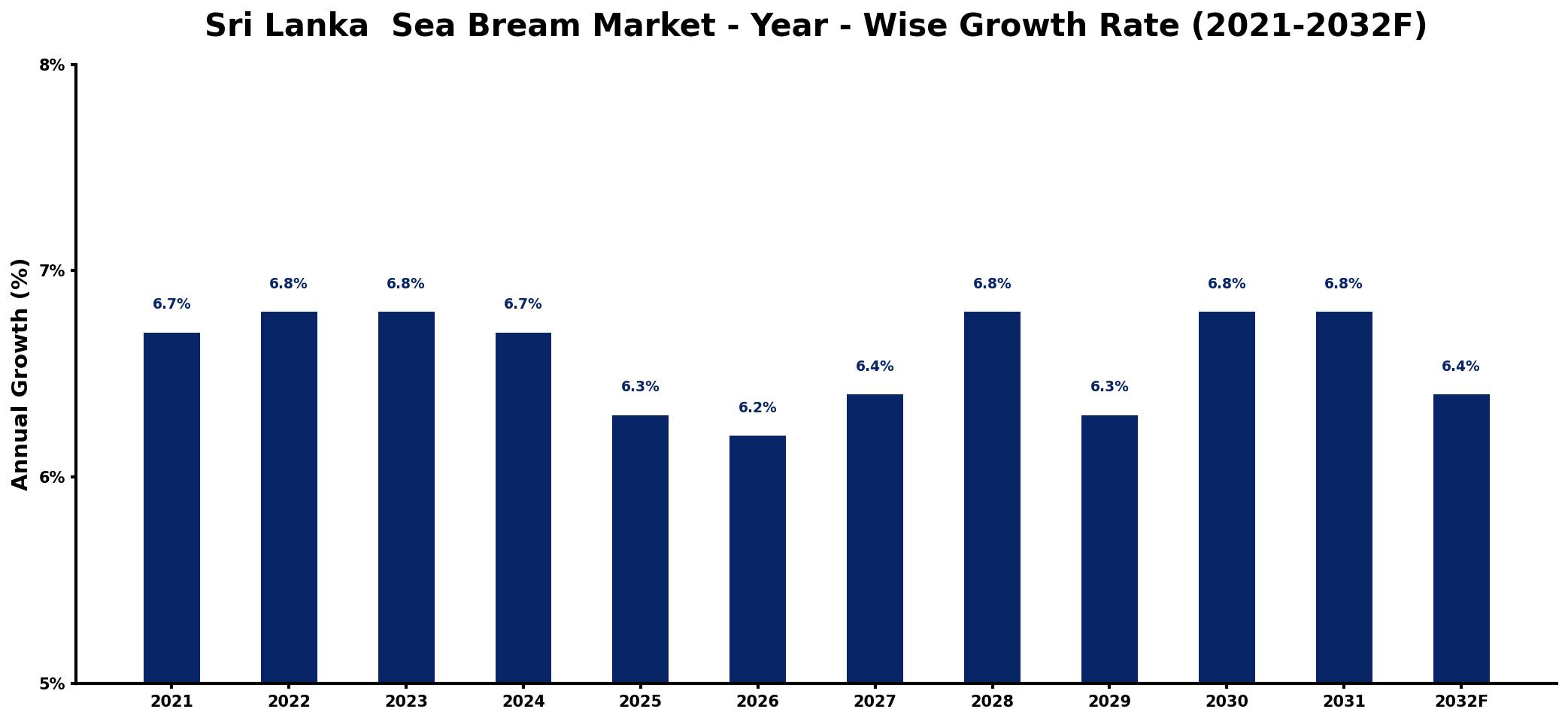 Sri Lanka  Sea Bream Market Year-wise Growth Rate and Key Drivers