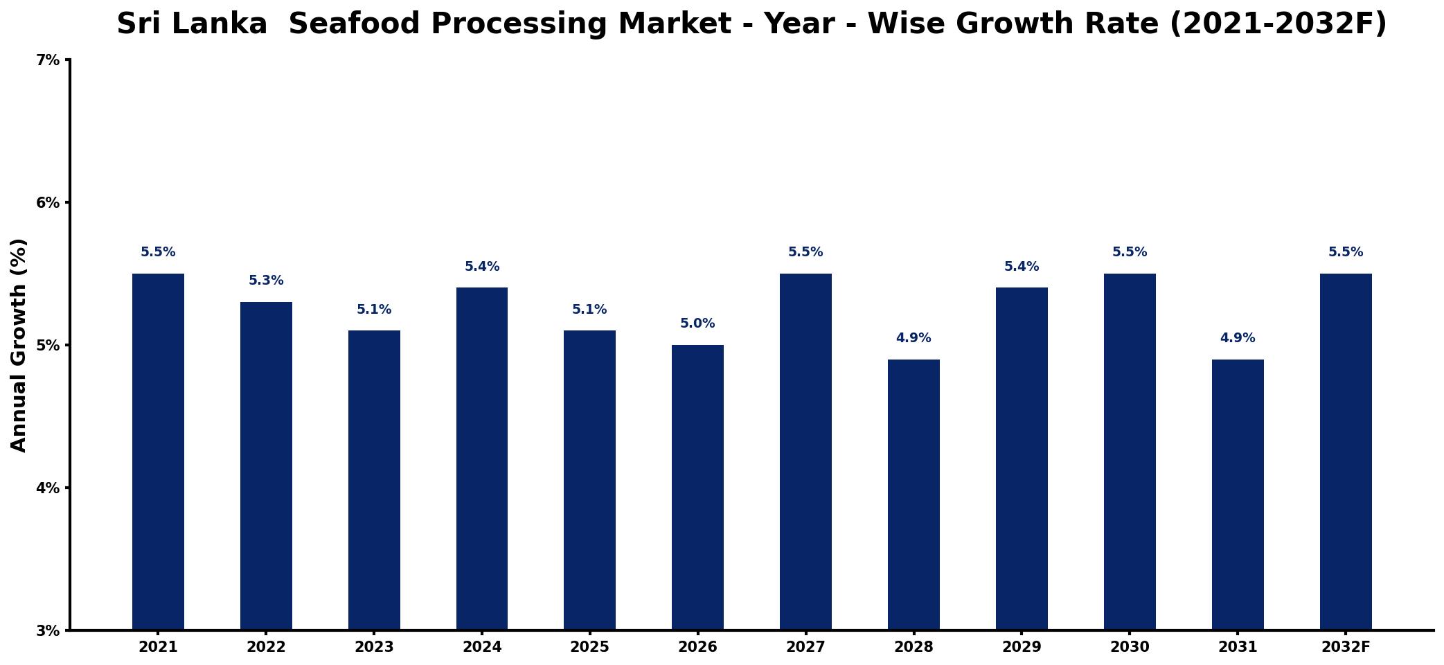 Sri Lanka Seafood Processing Market Year-wise Growth Rate and Key Drivers