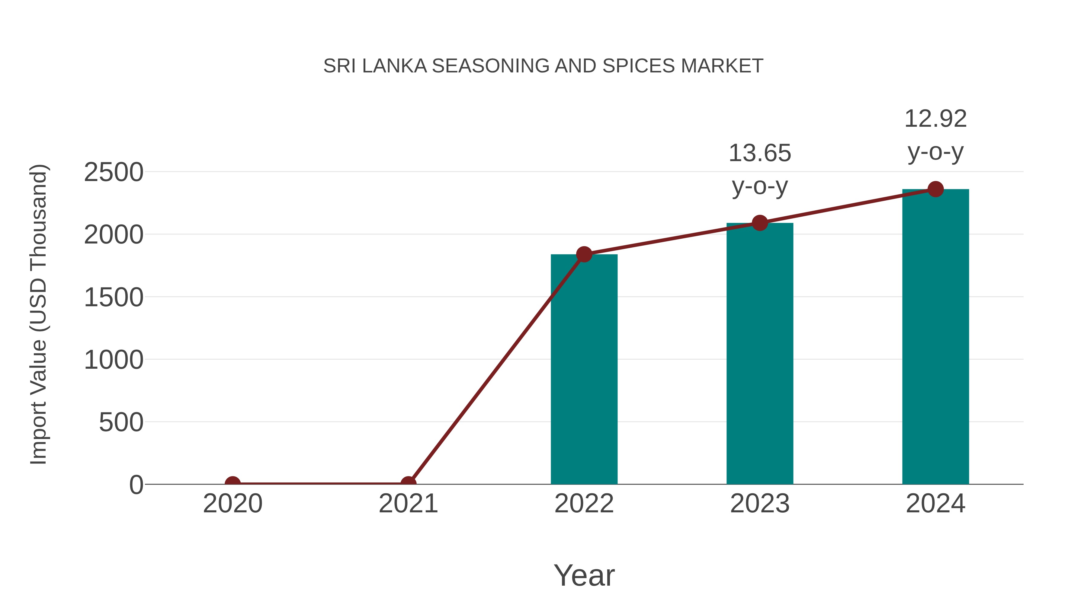  Sri Lanka Seasoning and Spices Market: Import Trend Analysis