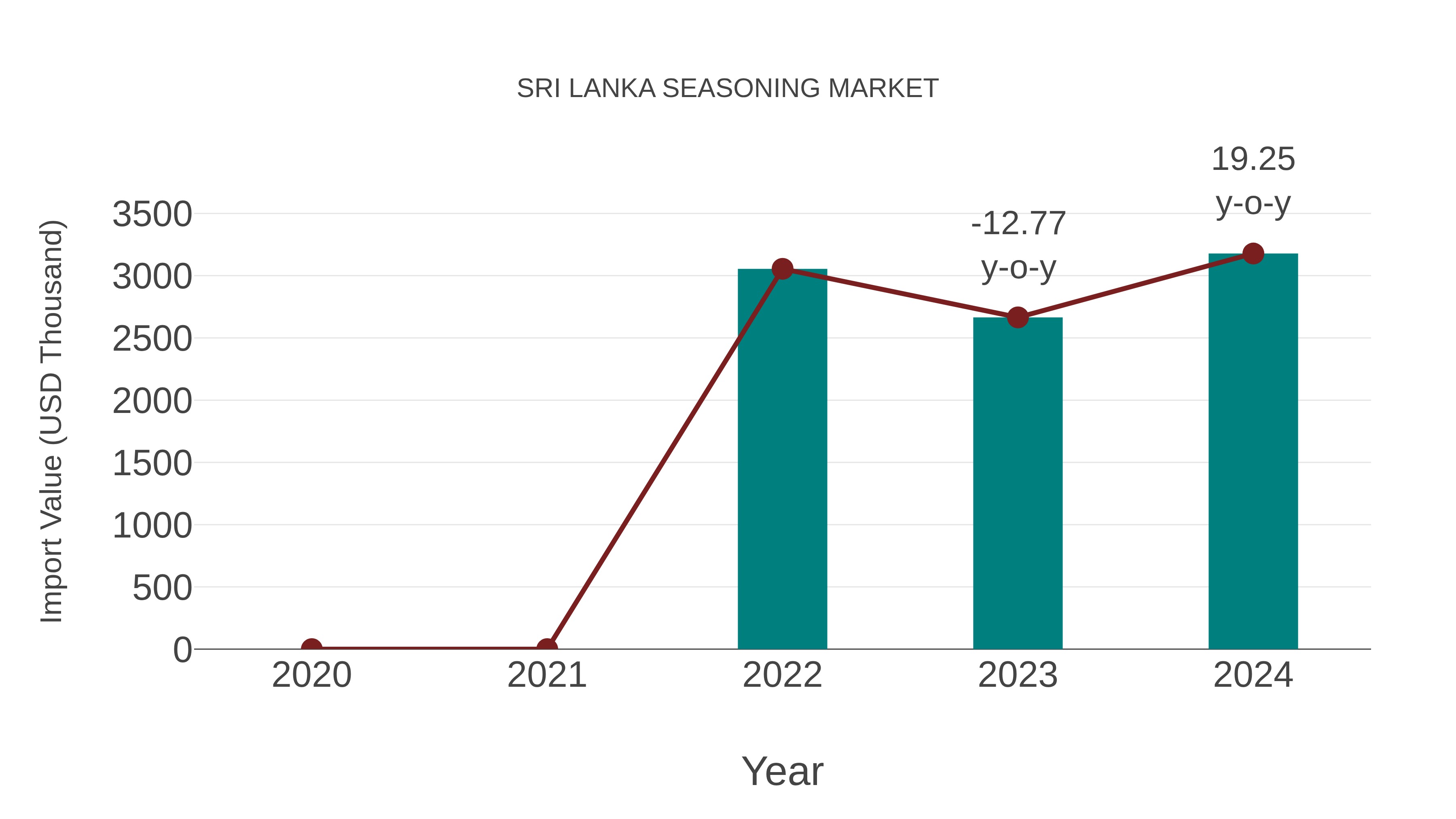  Sri Lanka Seasoning Market: Import Trend Analysis
