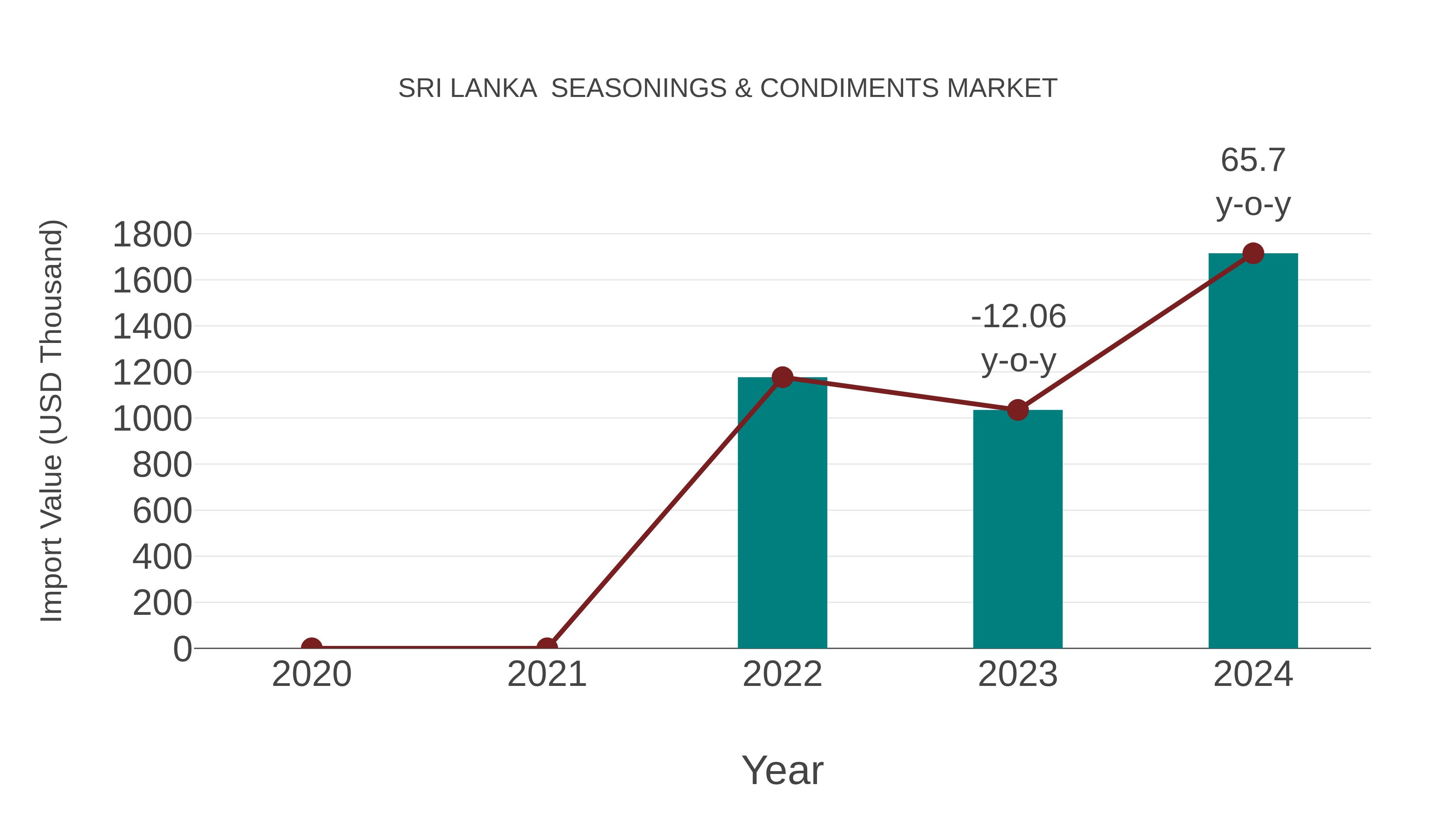 Sri Lanka Seasonings & Condiments Market: Import Trend Analysis