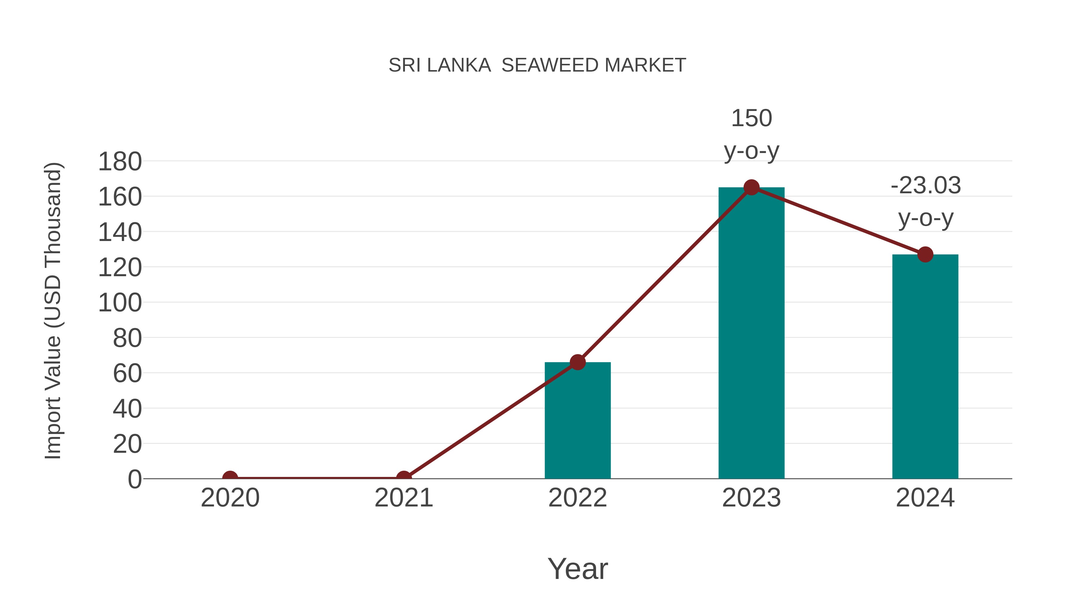  Sri Lanka  Seaweed Market: Import Trend Analysis
