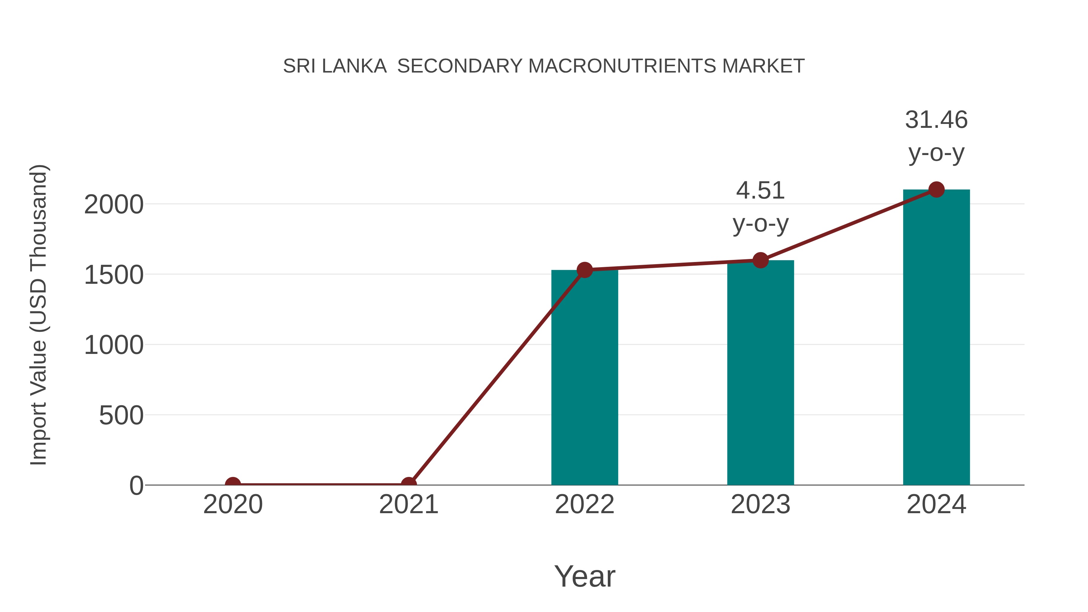 Sri Lanka Secondary Macronutrients Market: Import Trend Analysis
