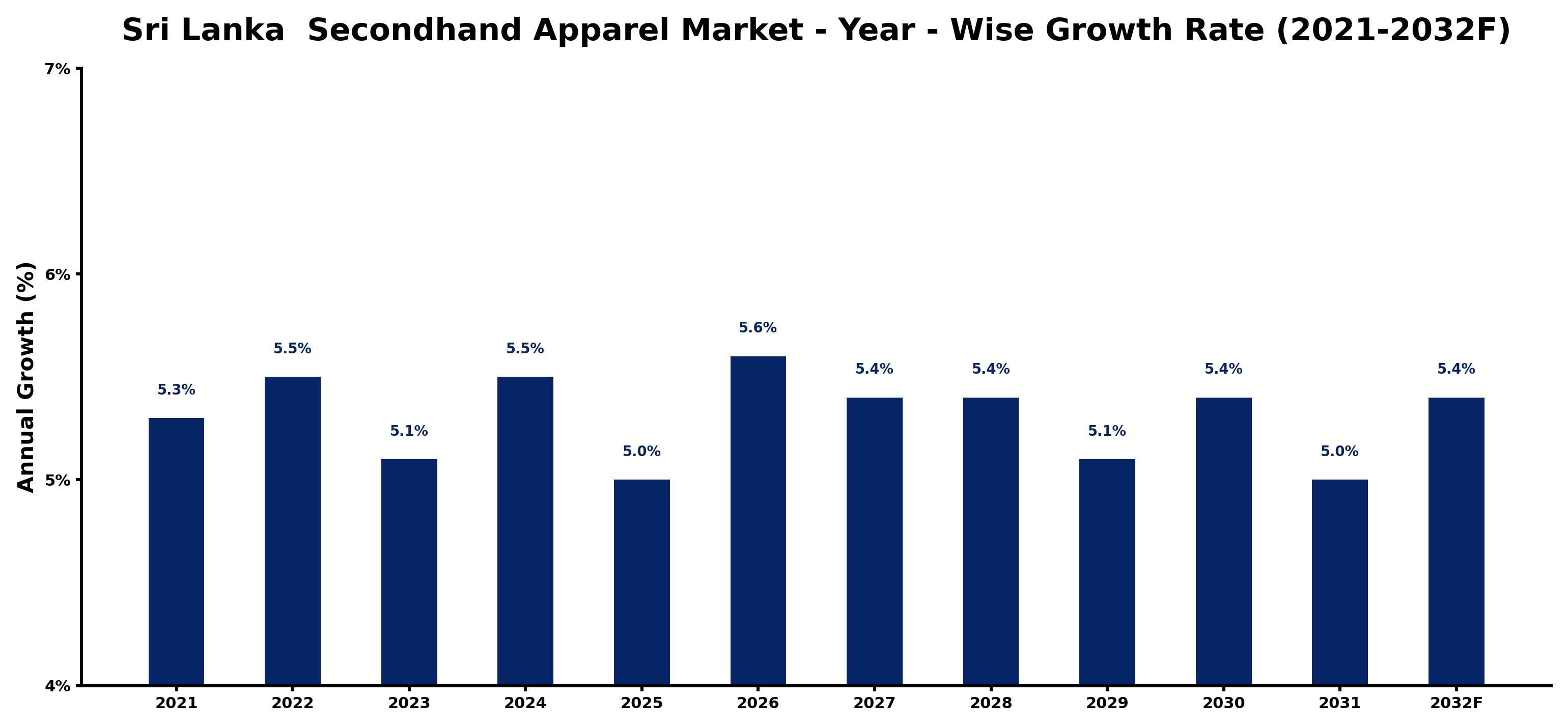 Sri Lanka Secondhand Apparel Market Year-wise Growth Rate and Key Drivers