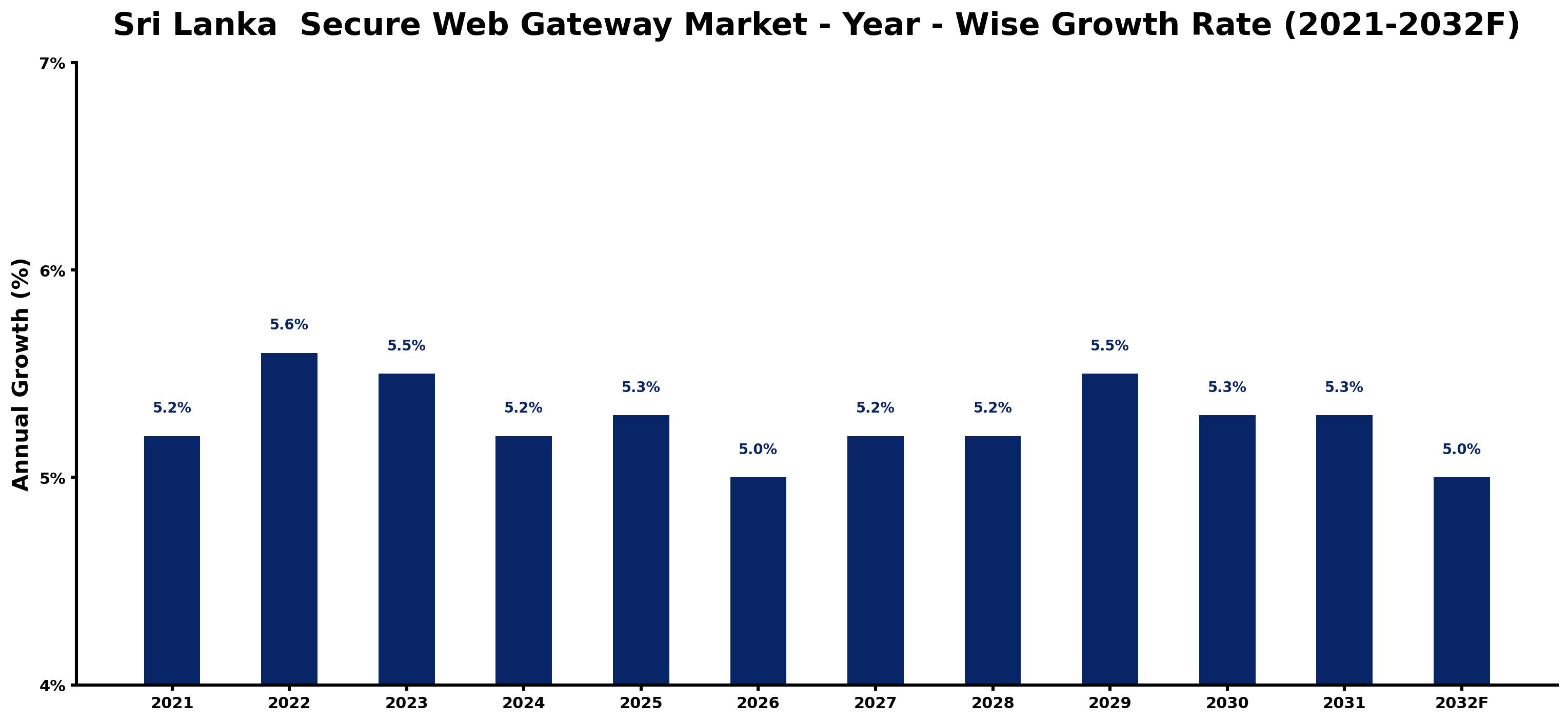 Sri Lanka Secure Web Gateway Market Year-wise Growth Rate and Key Drivers