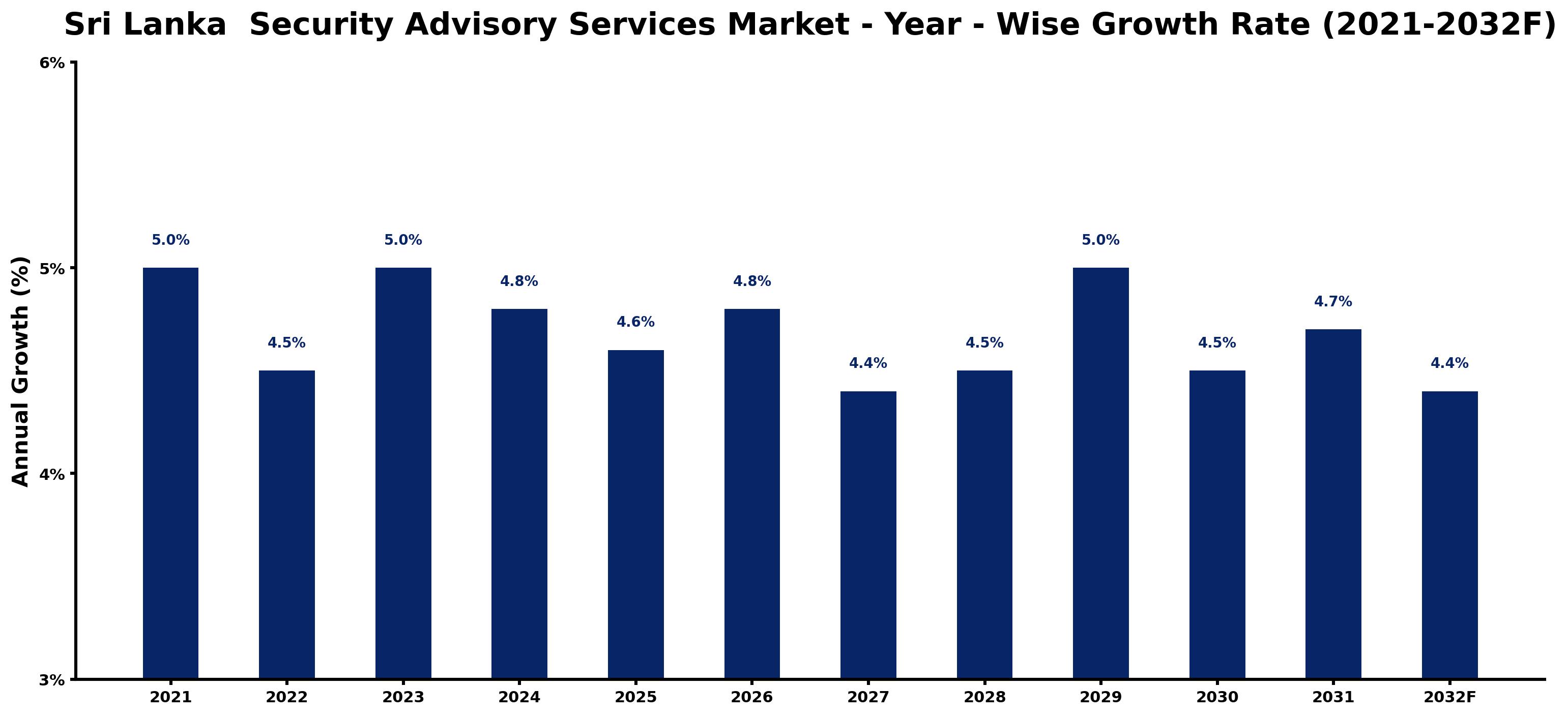 Sri Lanka Security Advisory Services Market Year-wise Growth Rate and Key Drivers