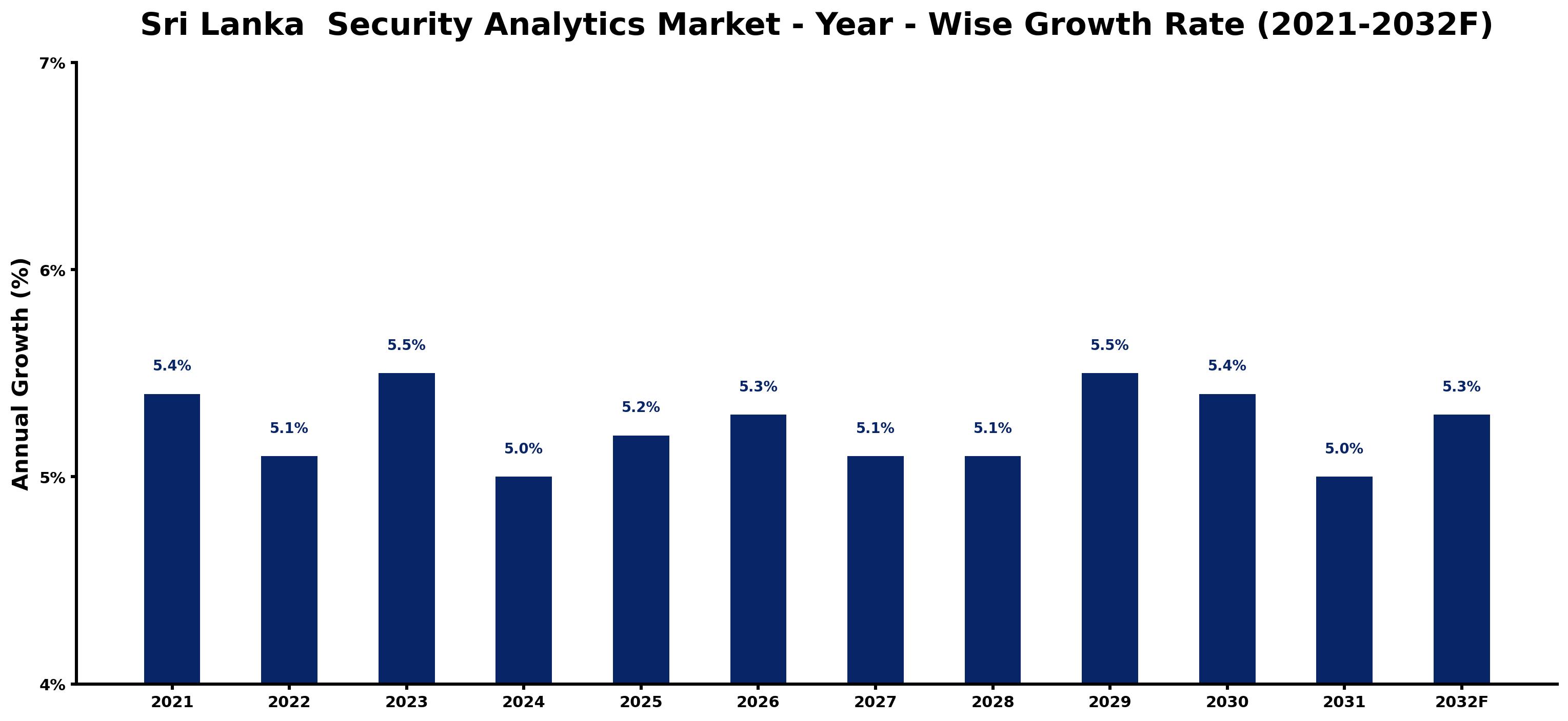 Sri Lanka  Security Analytics Market Year-wise Growth Rate and Key Drivers