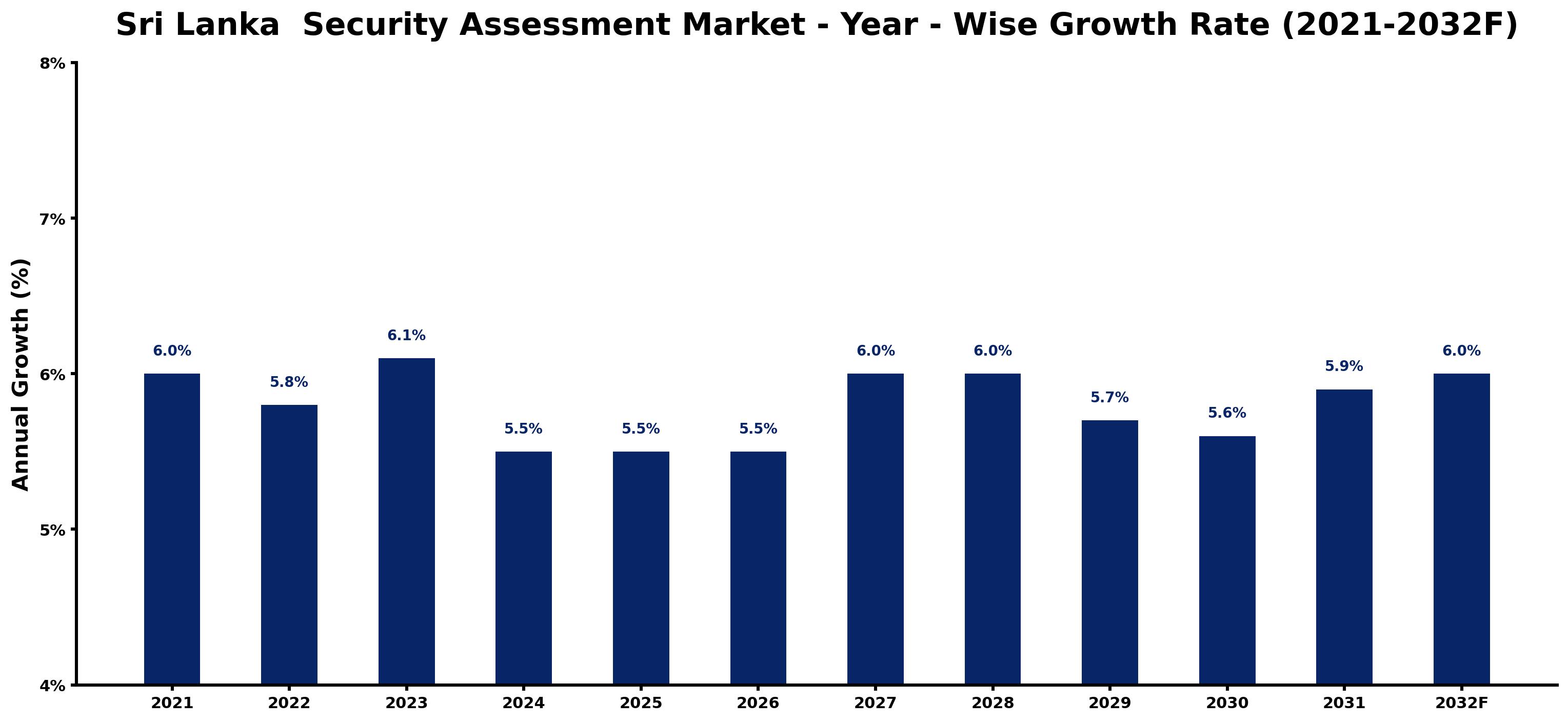 Sri Lanka Security Assessment Market Year-wise Growth Rate and Key Drivers