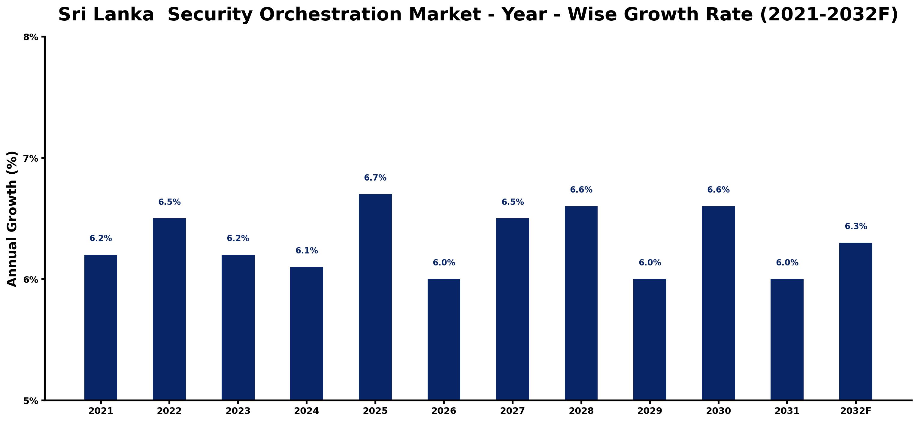 Sri Lanka  Security Orchestration Market Year-wise Growth Rate and Key Drivers