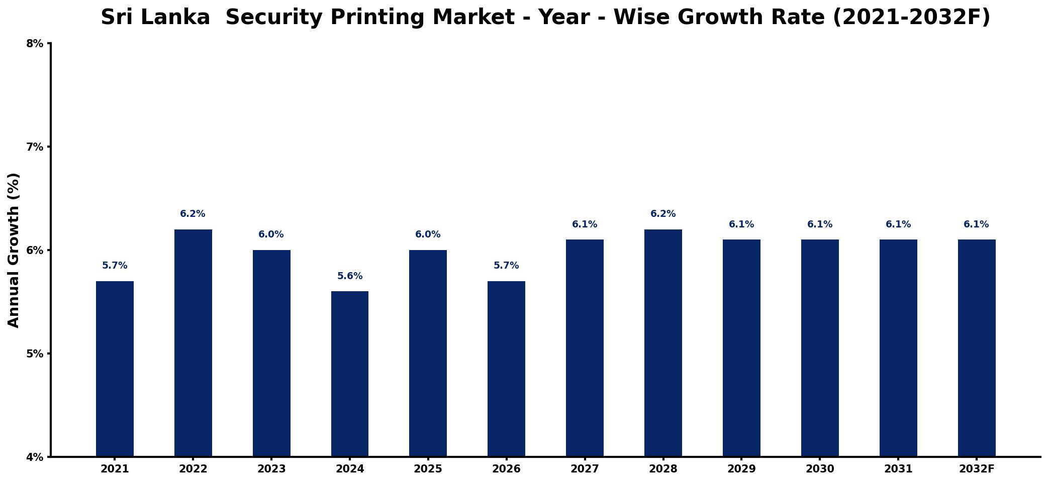 Sri Lanka Security Printing Market Year-wise Growth Rate and Key Drivers
