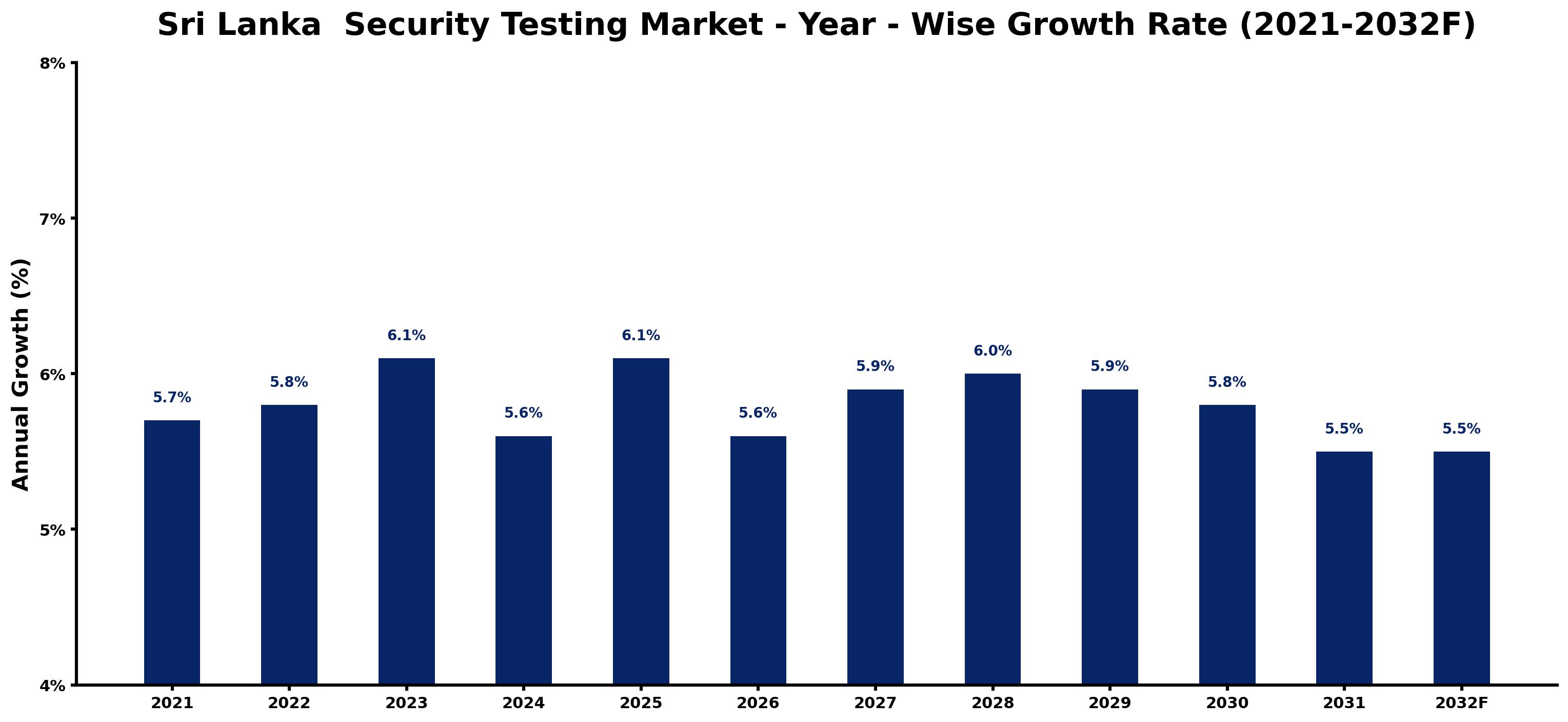 Sri Lanka Security Testing Market Year-wise Growth Rate and Key Drivers