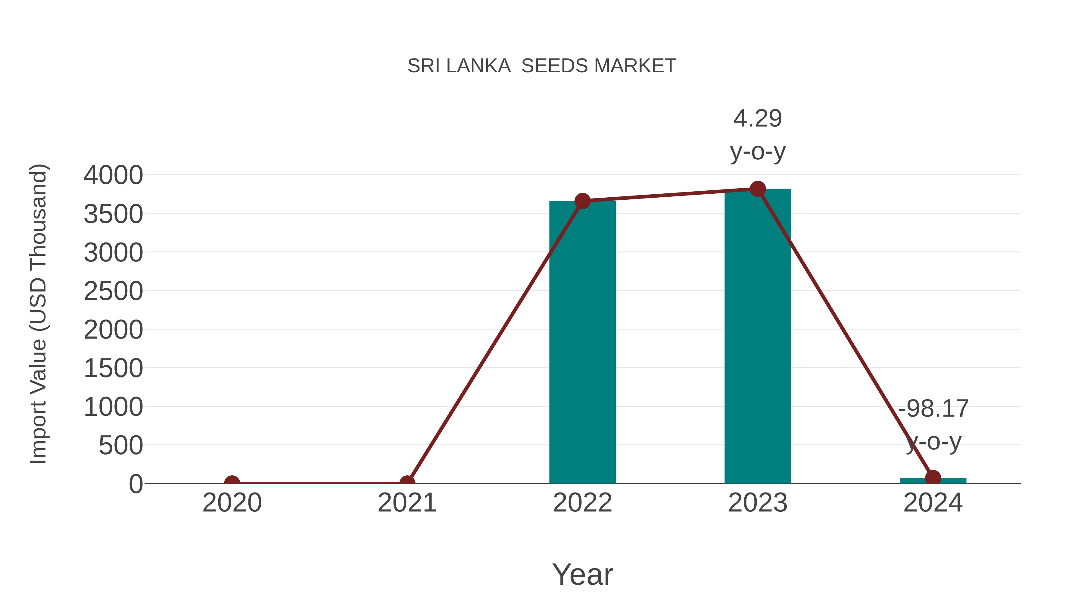  Sri Lanka  Seeds Market: Import Trend Analysis