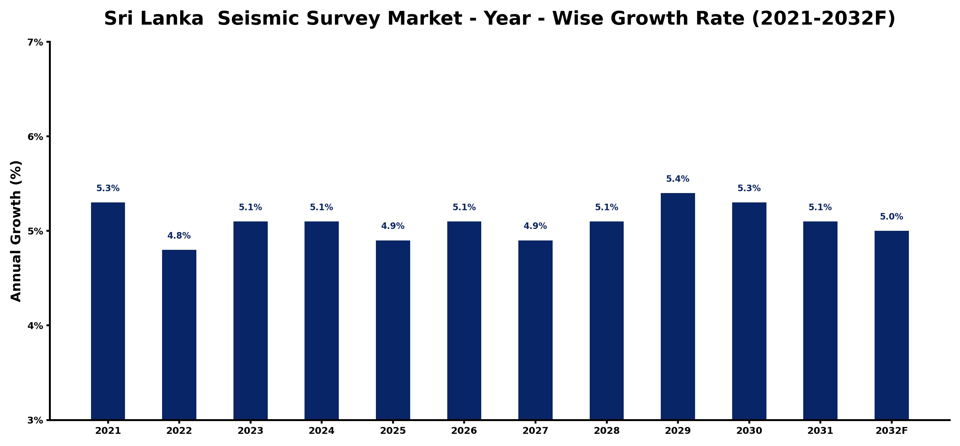 Sri Lanka  Seismic Survey Market Year-wise Growth Rate and Key Drivers