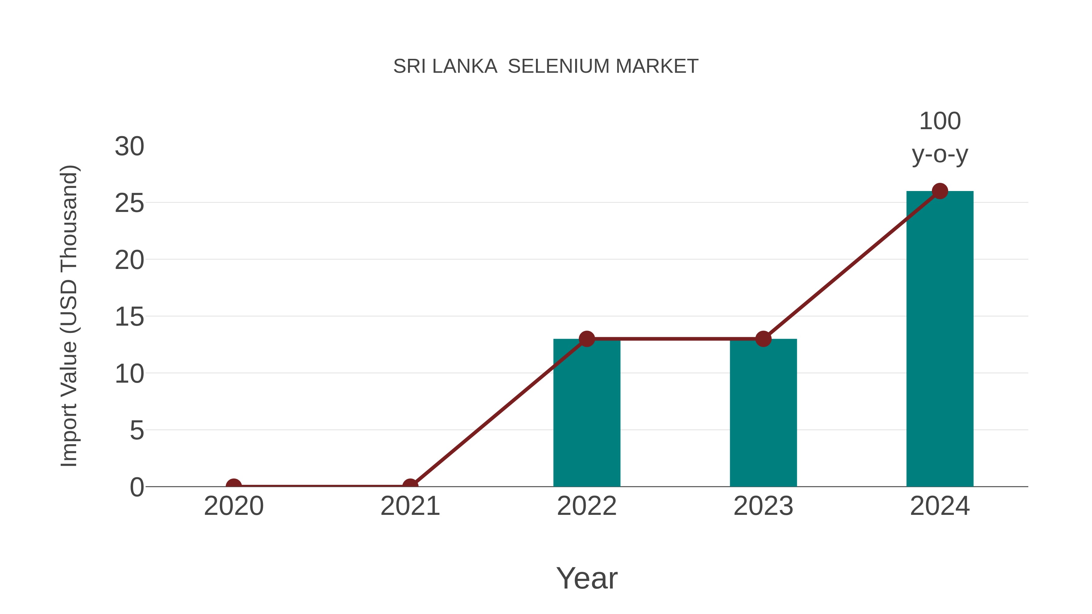 Sri Lanka Selenium Market: Import Trend Analysis