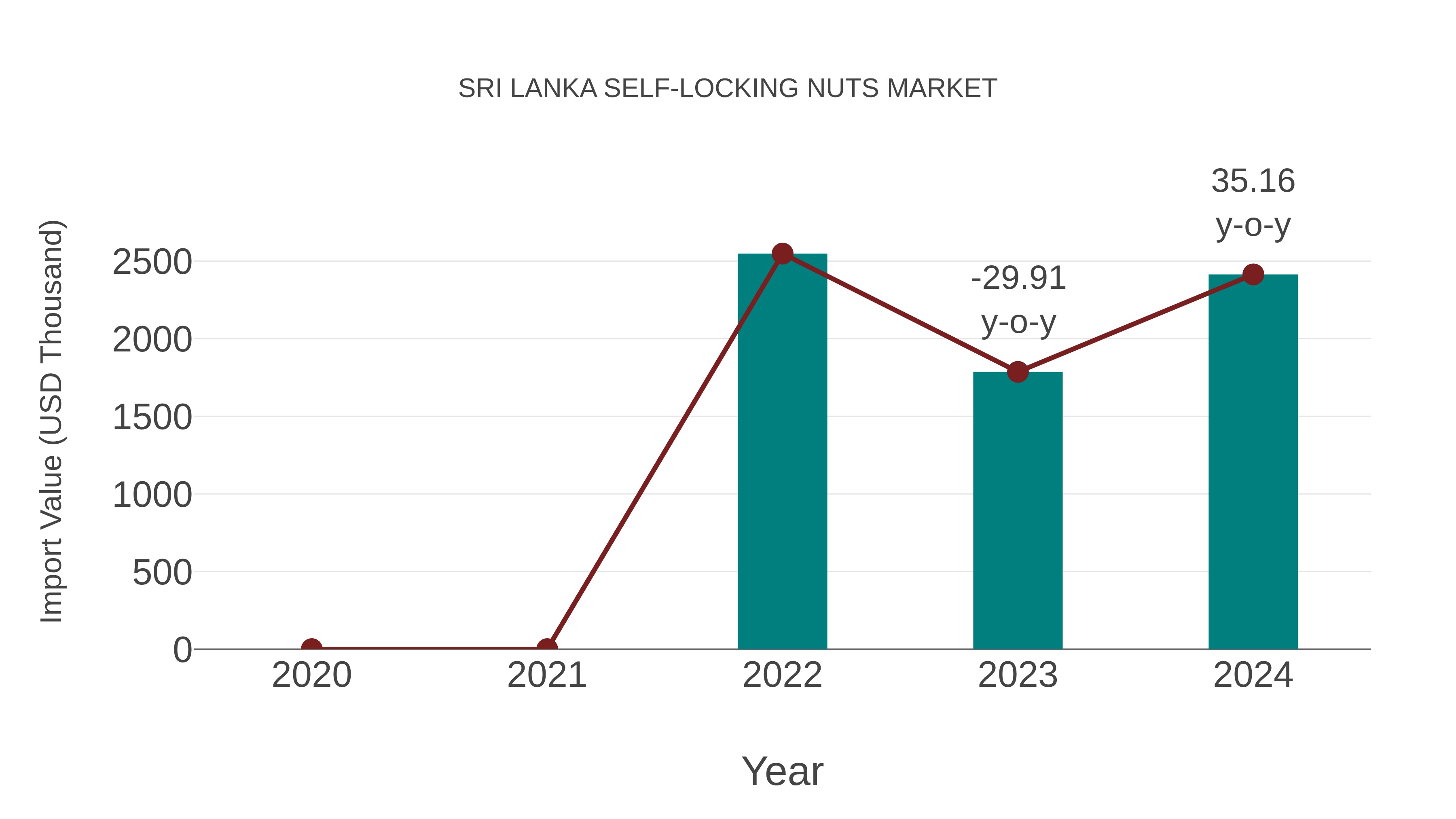  Sri Lanka Self-locking Nuts Market: Import Trend Analysis