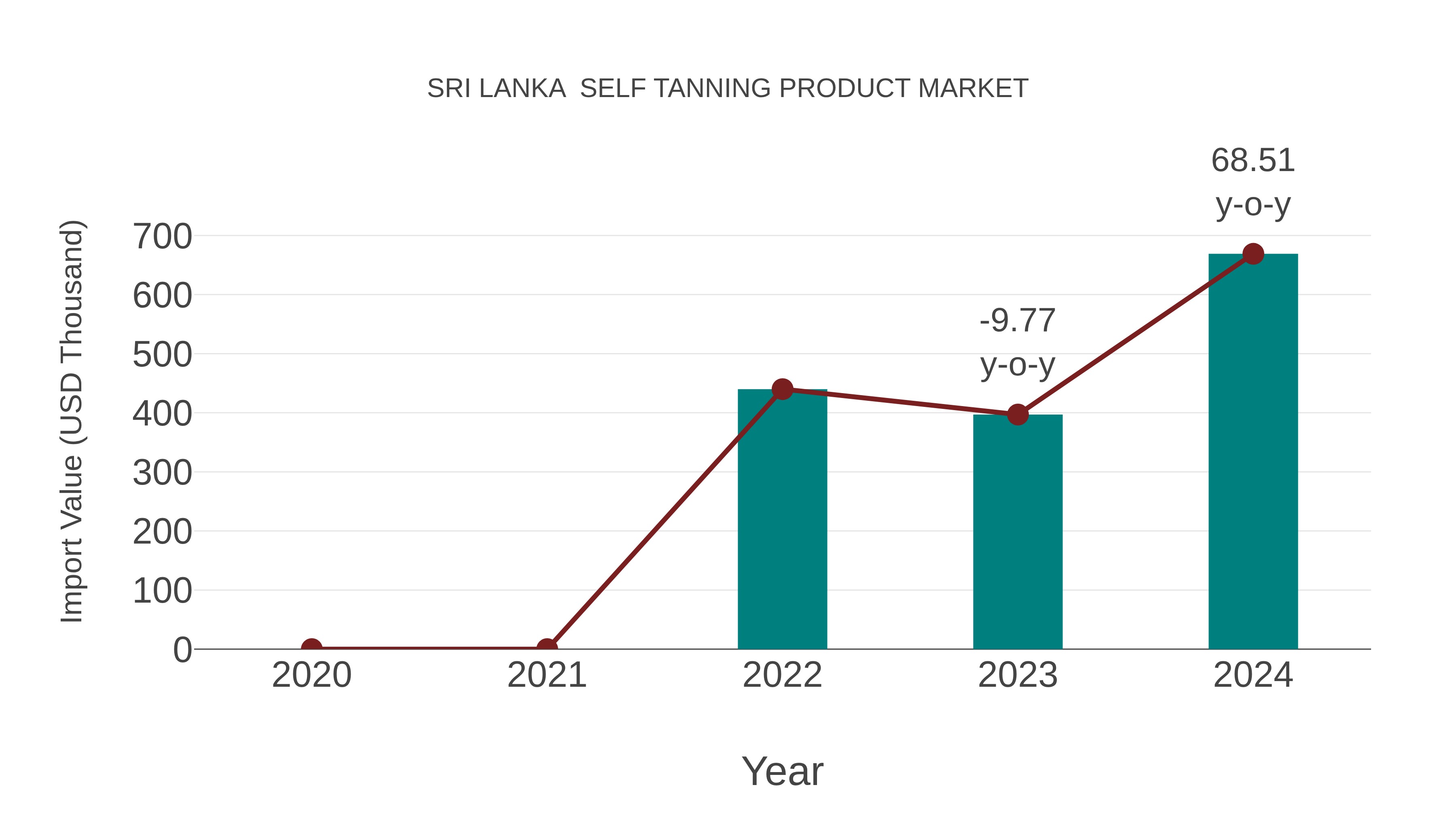 Sri Lanka Self Tanning Product Market: Import Trend Analysis
