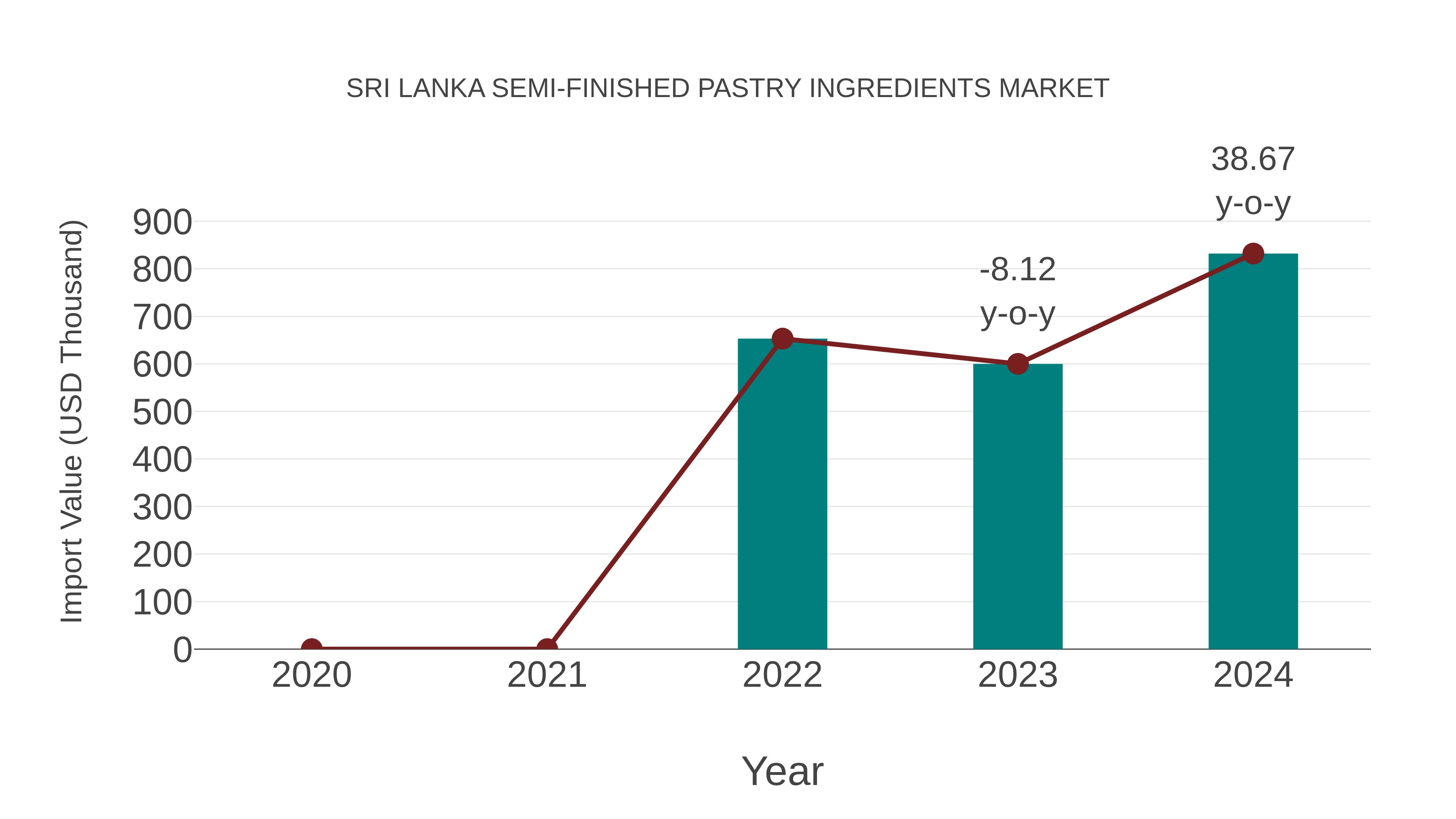 Sri Lanka Semi-finished Pastry Ingredients Market: Import Trend Analysis