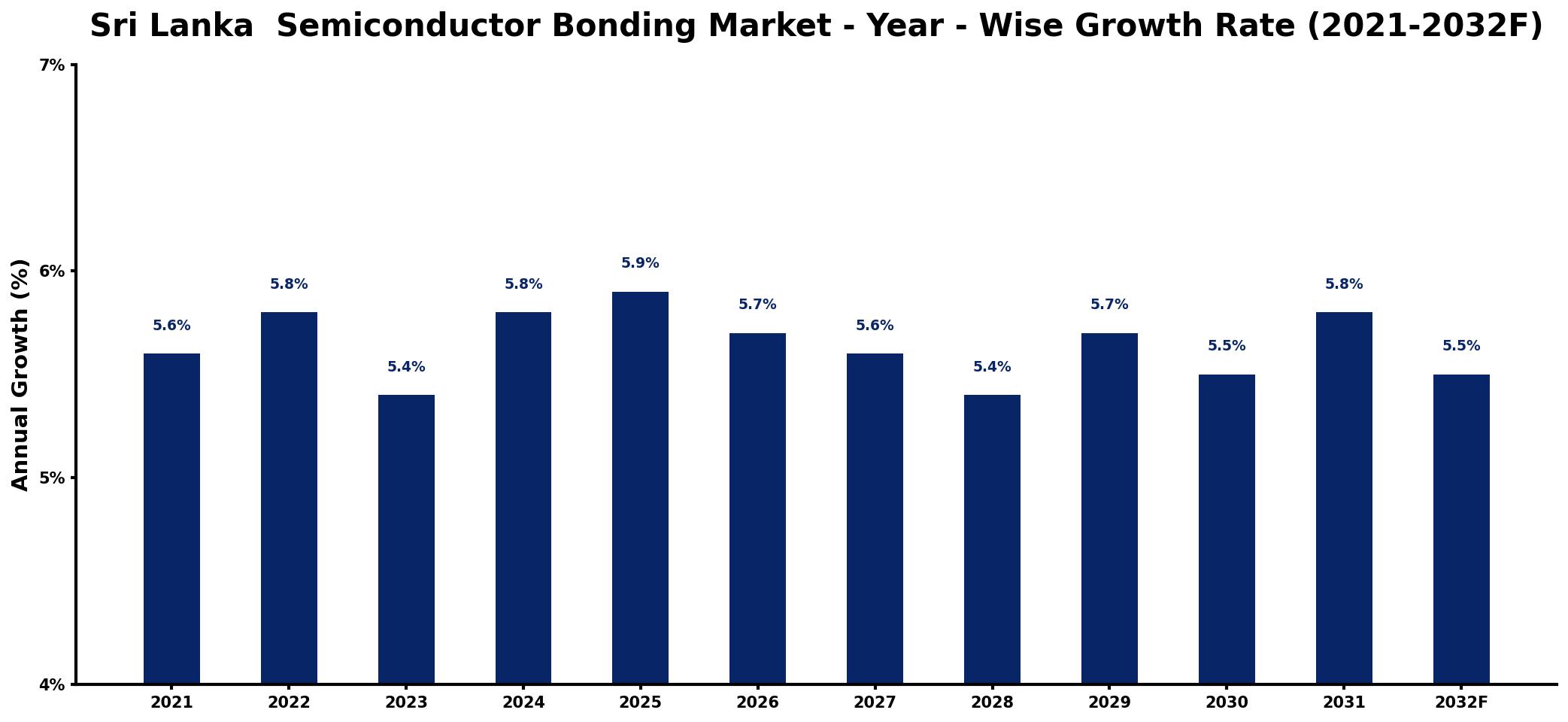 Sri Lanka  Semiconductor Bonding Market Year-wise Growth Rate and Key Drivers