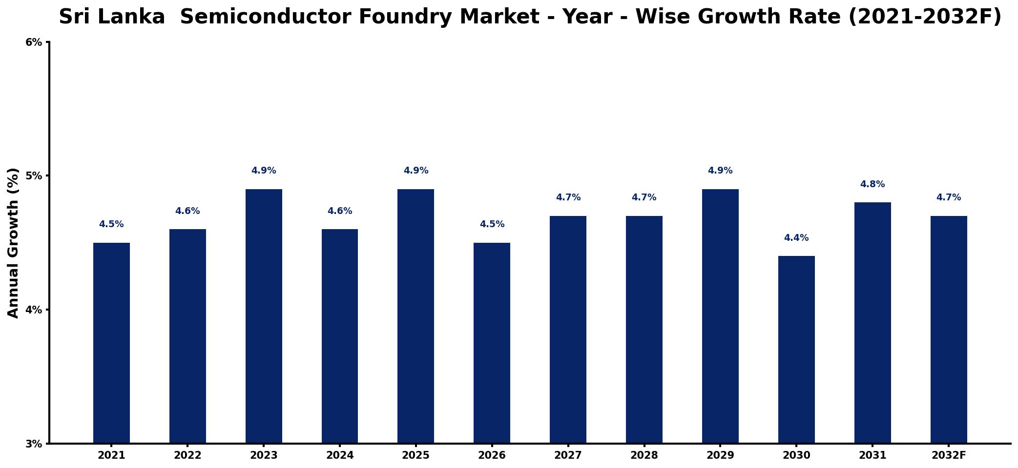 Sri Lanka  Semiconductor Foundry Market Year-wise Growth Rate and Key Drivers