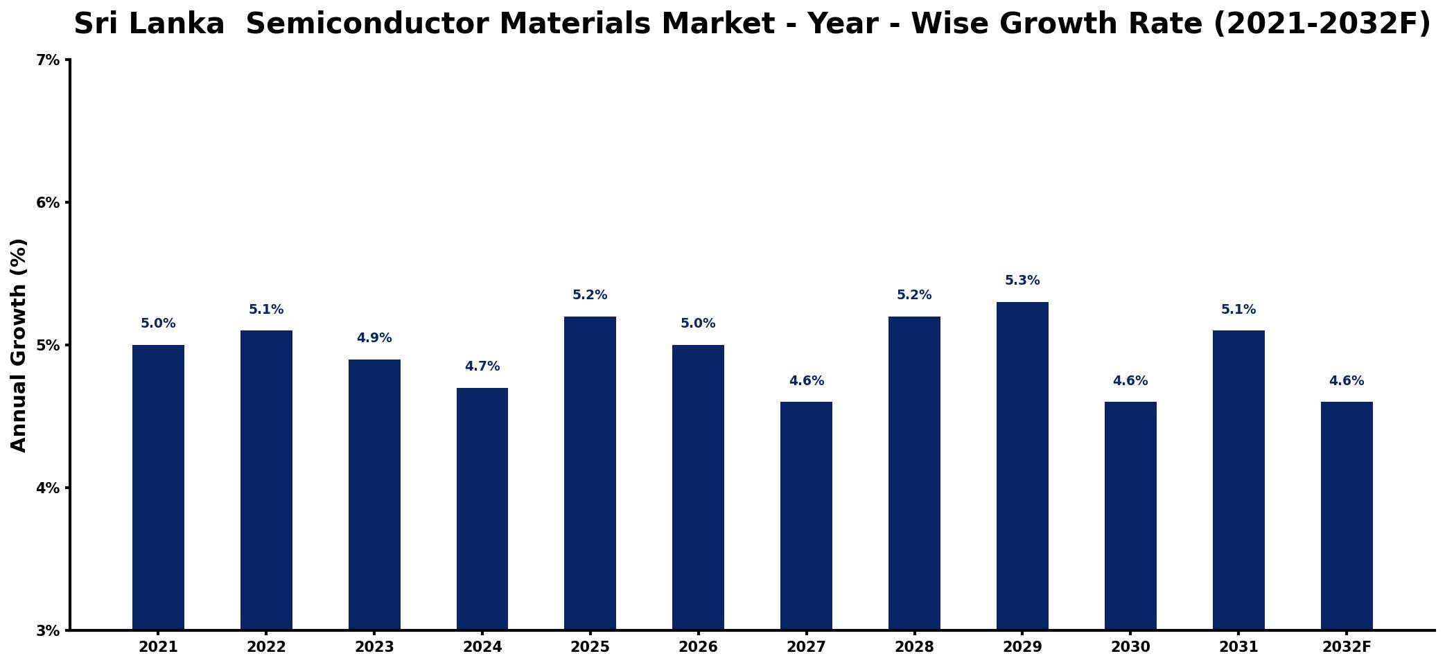 Sri Lanka  Semiconductor Materials Market Year-wise Growth Rate and Key Drivers