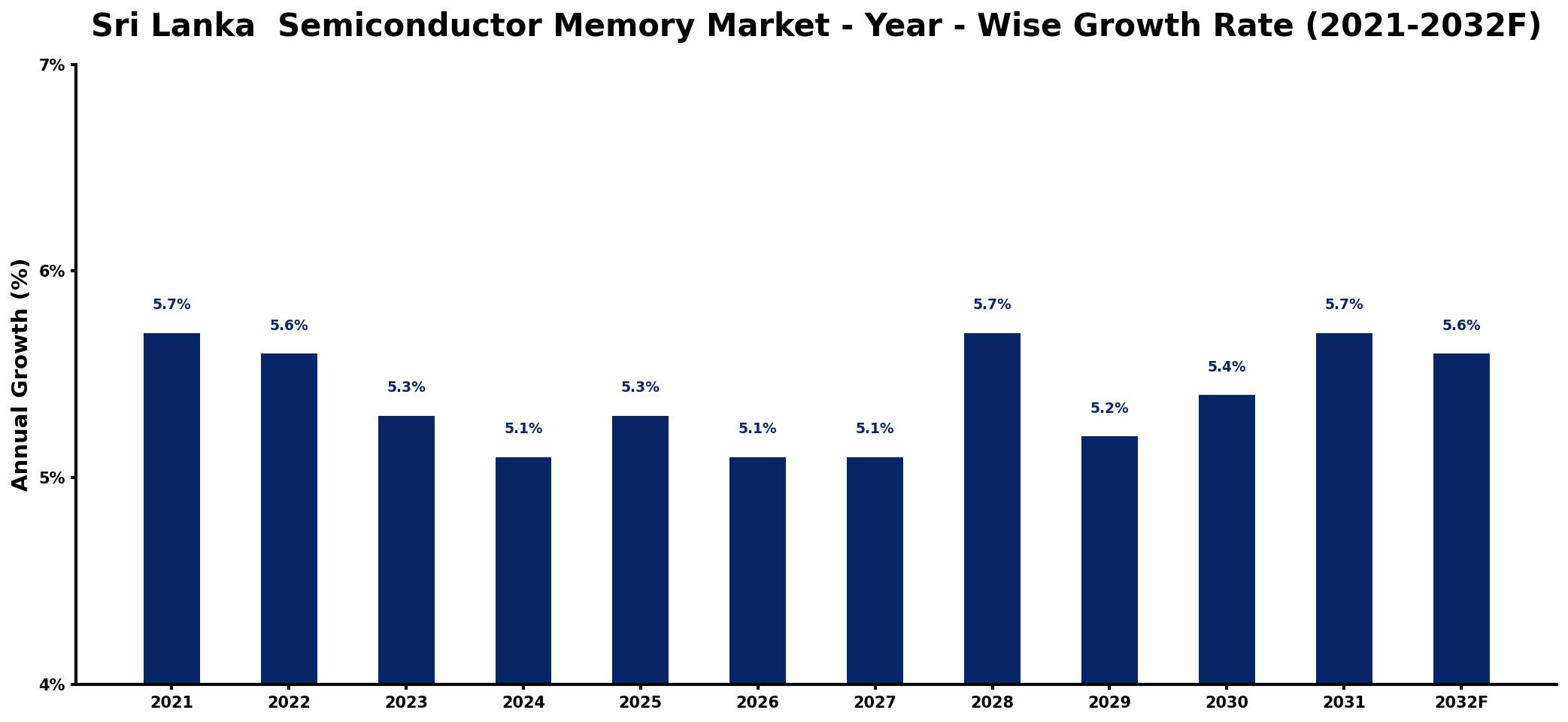 Sri Lanka  Semiconductor Memory Market Year-wise Growth Rate and Key Drivers