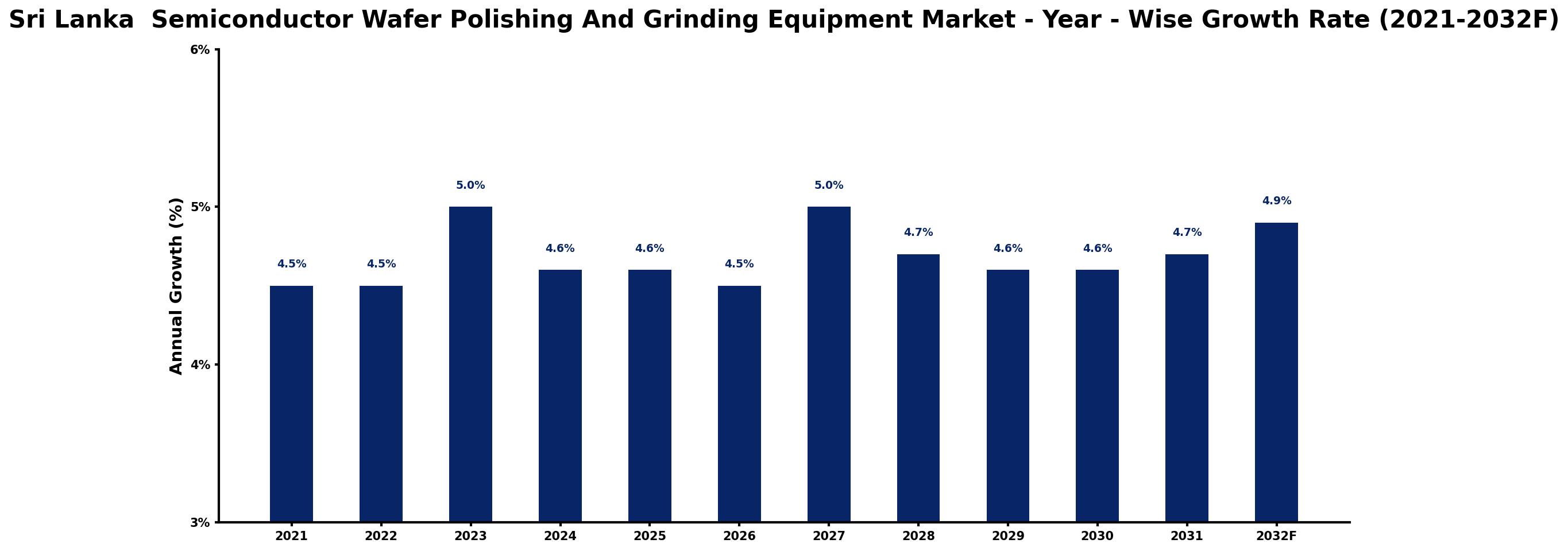 Sri Lanka  Semiconductor Wafer Polishing And Grinding Equipment Market Year-wise Growth Rate and Key Drivers