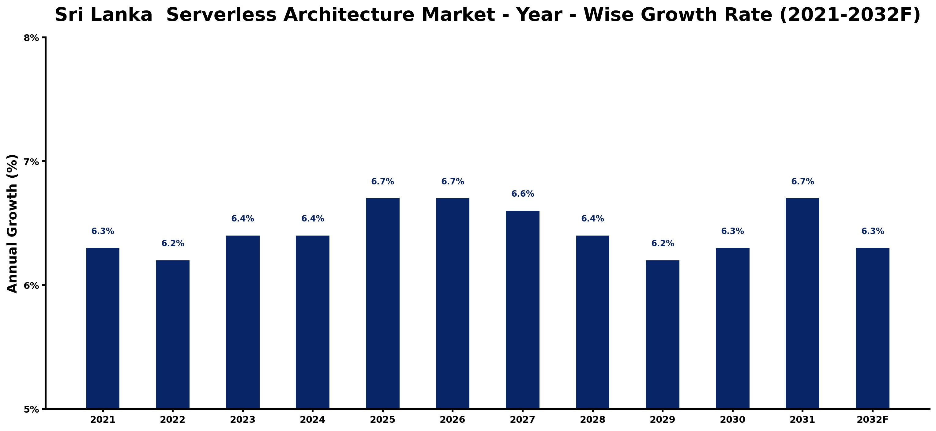 Sri Lanka Serverless Architecture Market Year-wise Growth Rate and Key Drivers