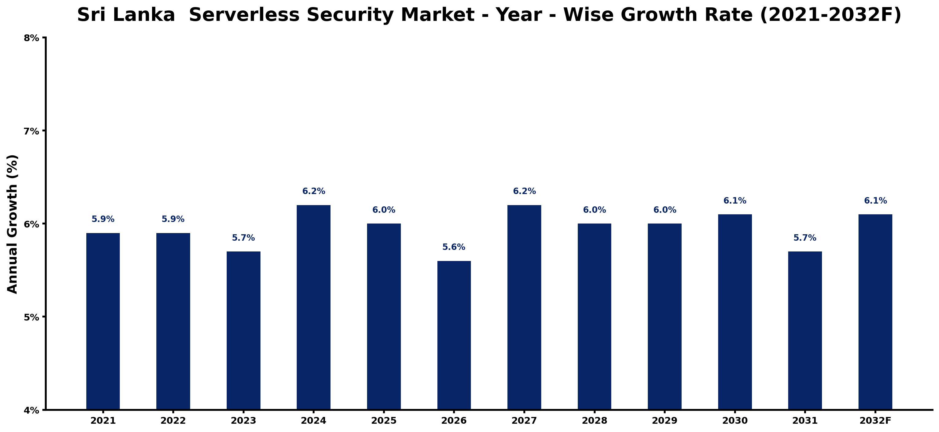 Sri Lanka Serverless Security Market Year-wise Growth Rate and Key Drivers