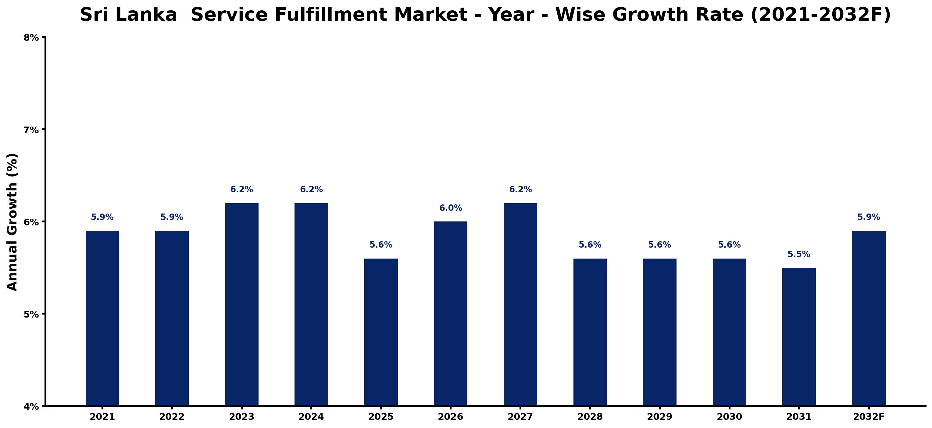 Sri Lanka Service Fulfillment Market Year-wise Growth Rate and Key Drivers