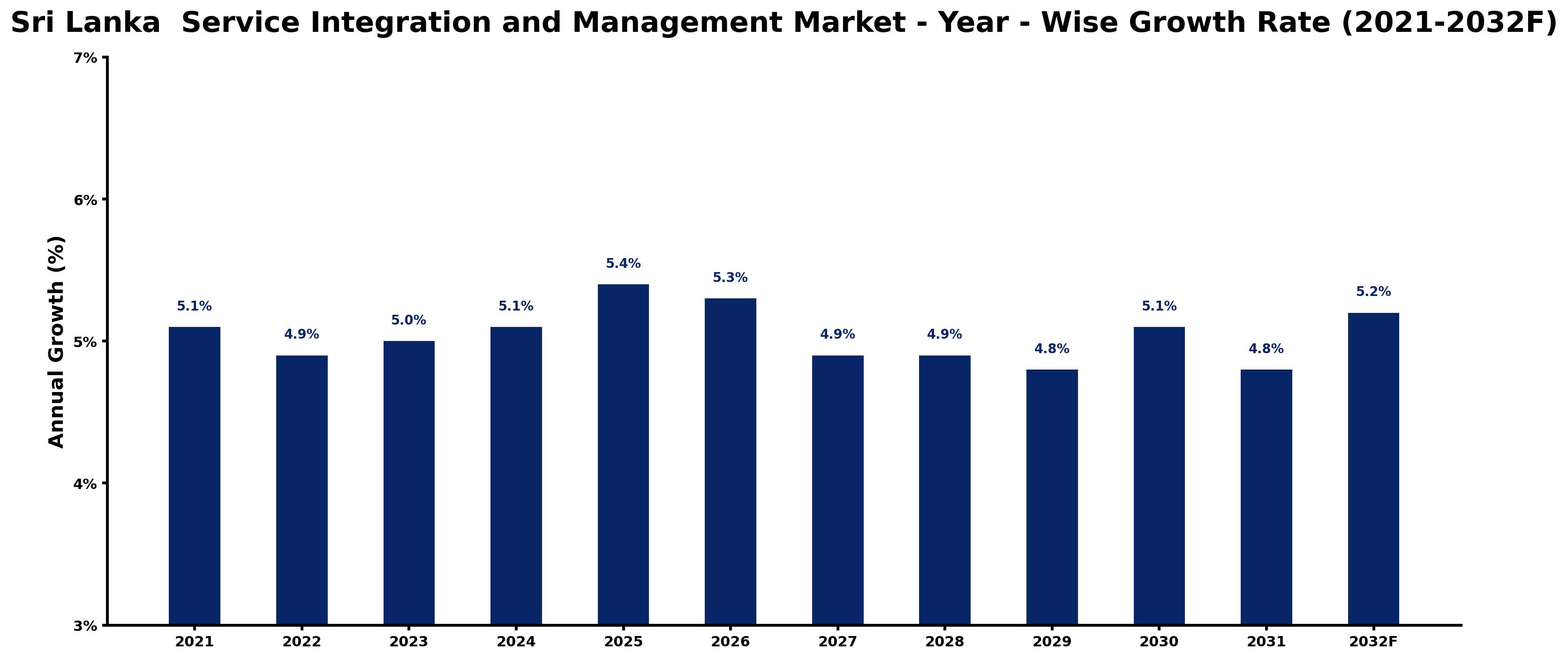 Sri Lanka  Service Integration and Management Market Year-wise Growth Rate and Key Drivers