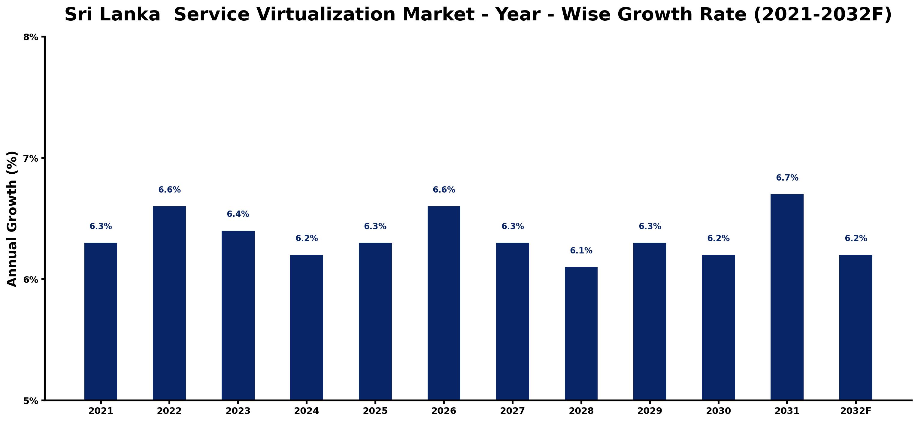Sri Lanka Service Virtualization Market Year-wise Growth Rate and Key Drivers