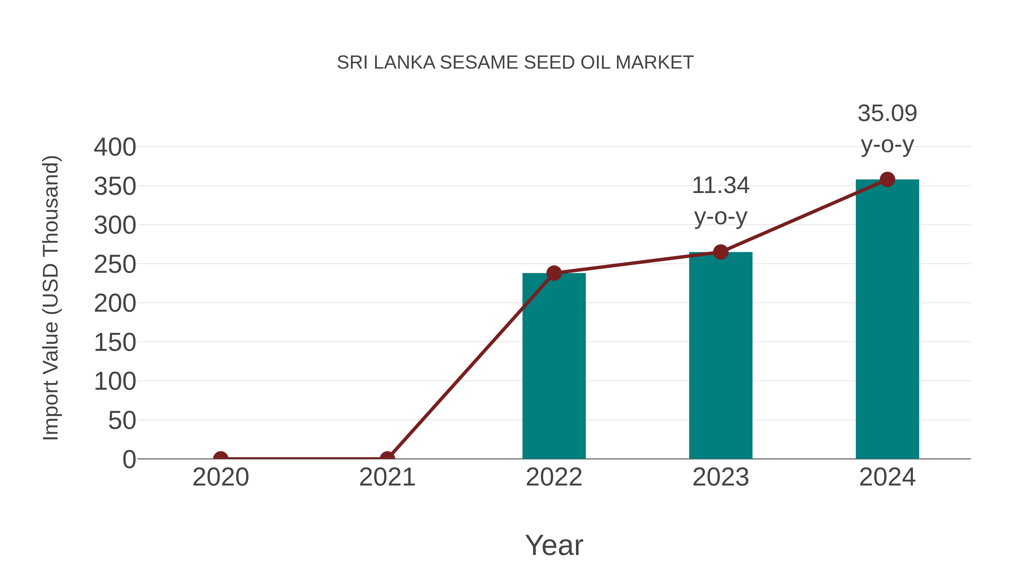  Sri Lanka Sesame Seed Oil Market: Import Trend Analysis
