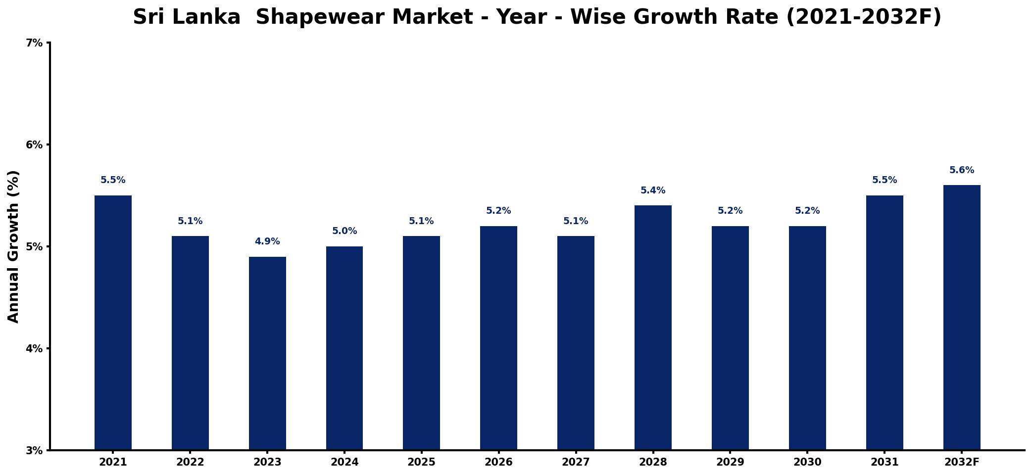 Sri Lanka  Shapewear Market Year-wise Growth Rate and Key Drivers