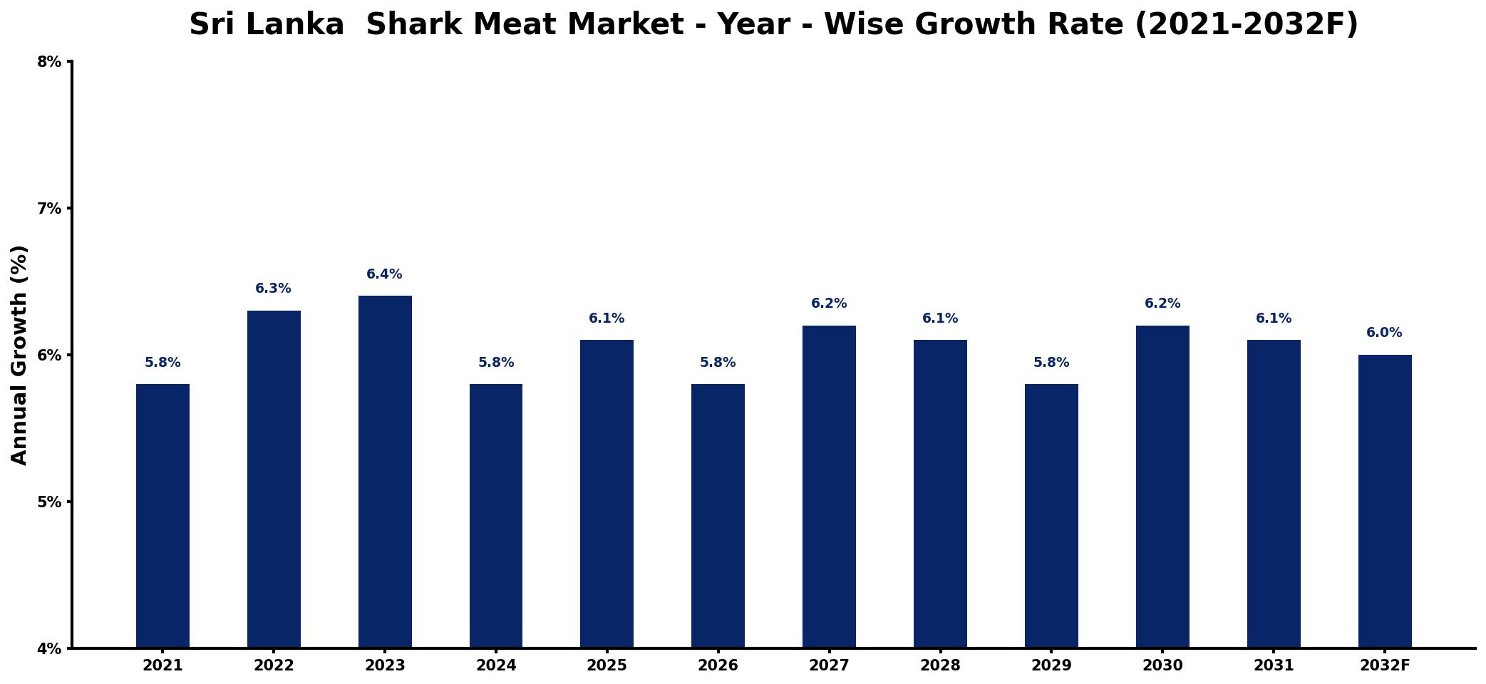 Sri Lanka  Shark Meat Market Year-wise Growth Rate and Key Drivers
