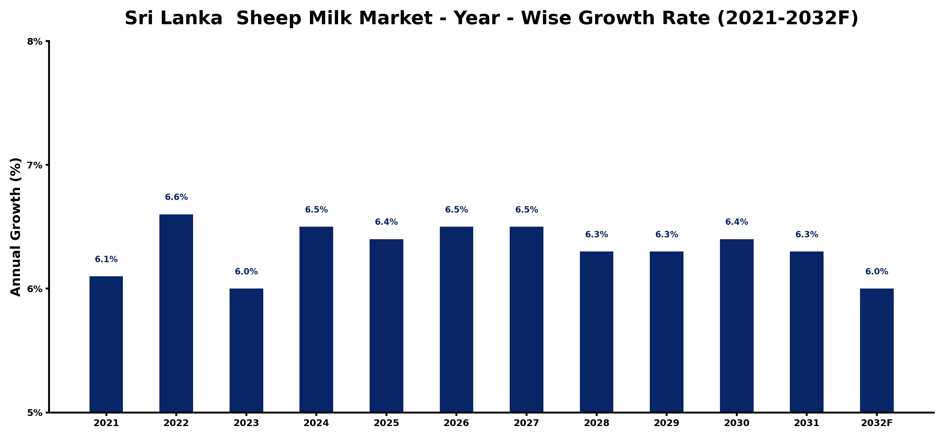 Sri Lanka  Sheep Milk Market Year-wise Growth Rate and Key Drivers