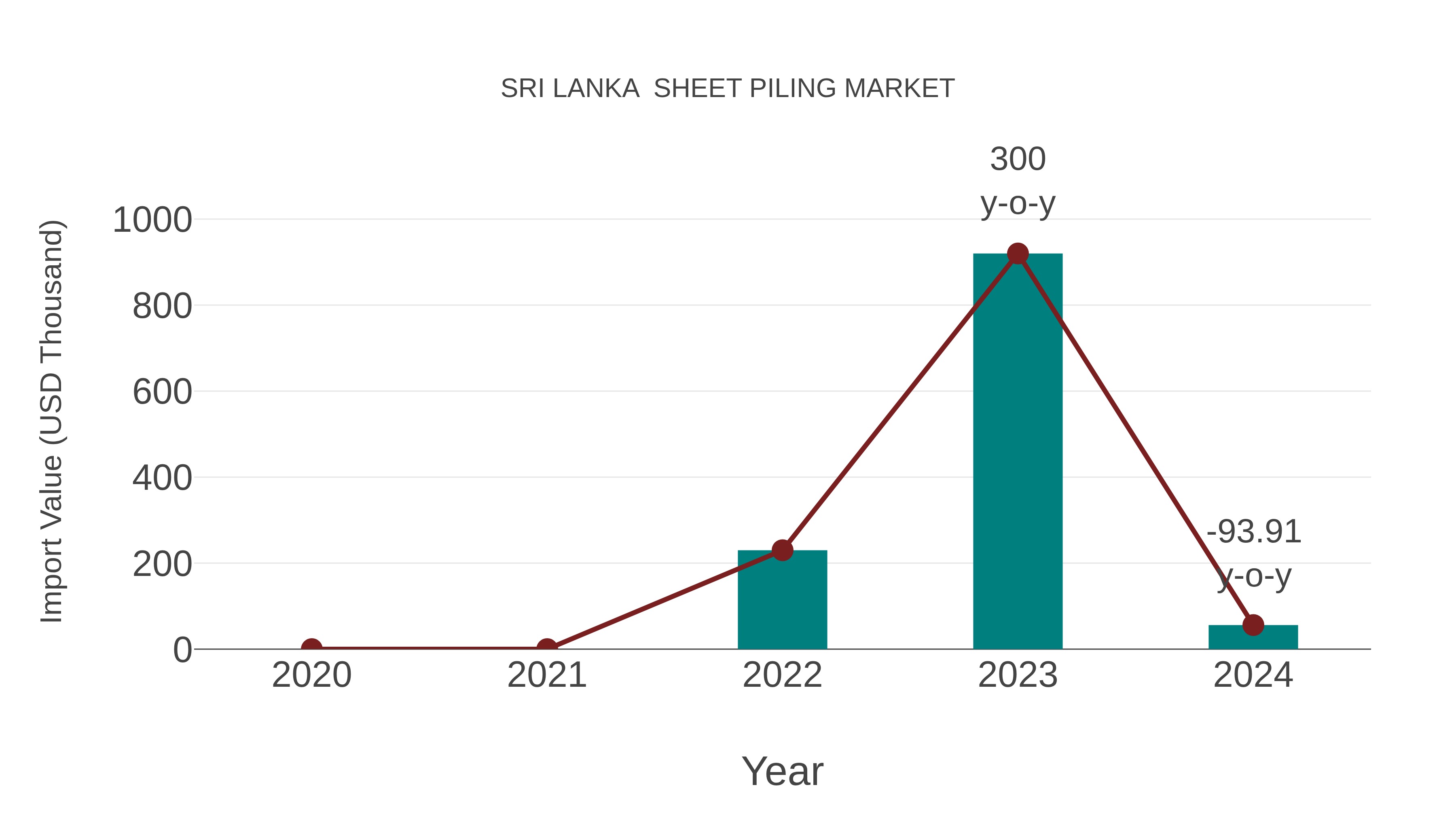  Sri Lanka  Sheet Piling Market: Import Trend Analysis