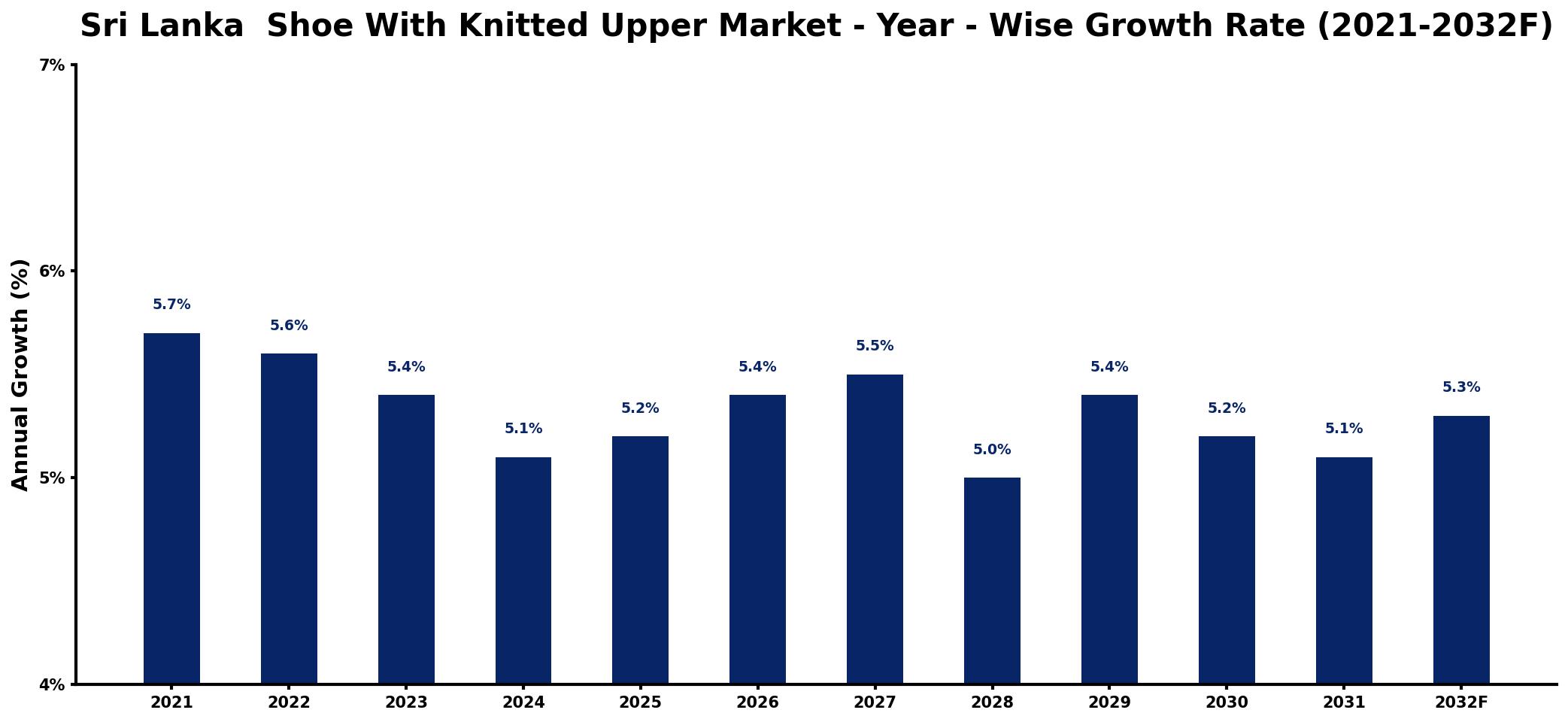 Sri Lanka Shoe With Knitted Upper Market Year-wise Growth Rate and Key Drivers