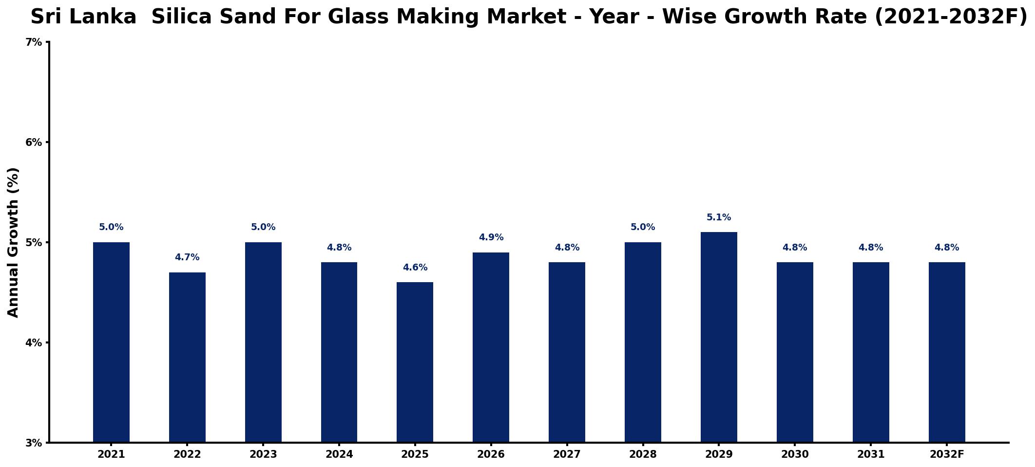 Sri Lanka Silica Sand For Glass Making Market Year-wise Growth Rate and Key Drivers