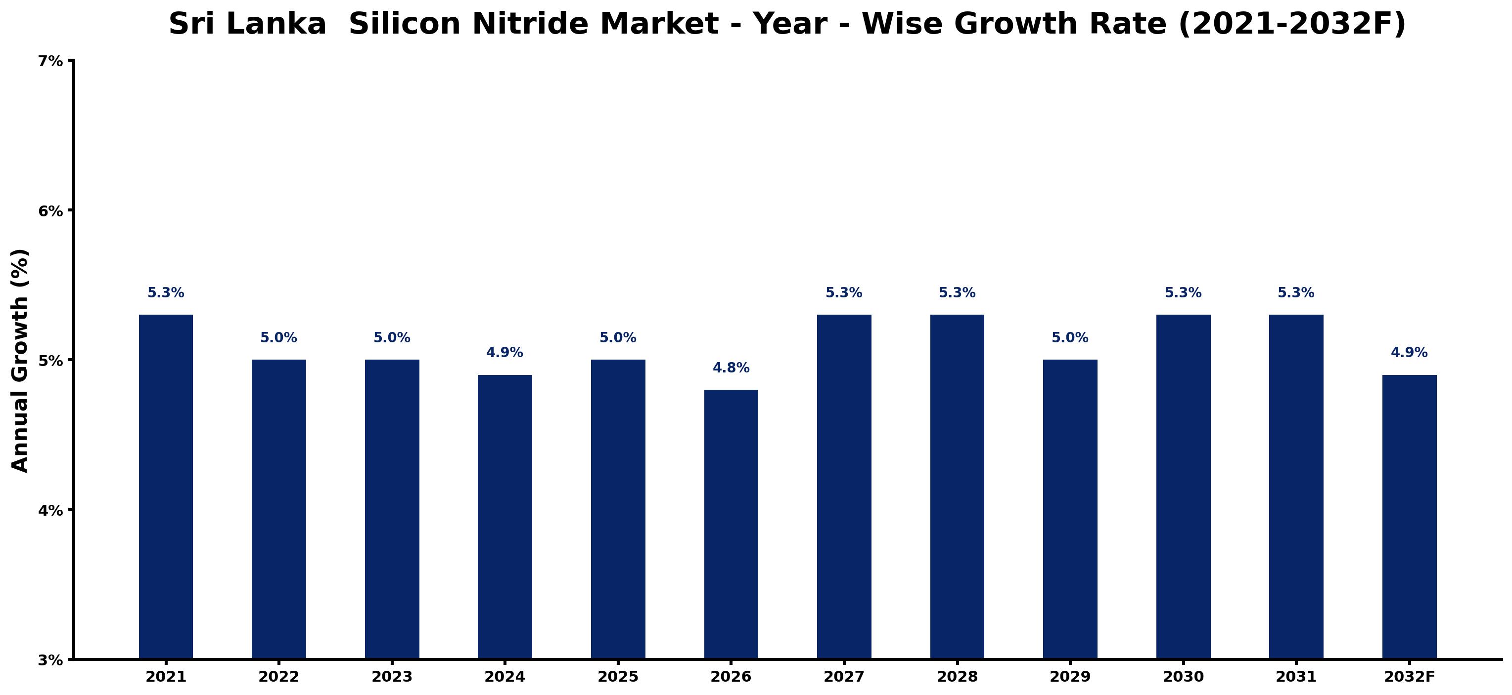 Sri Lanka  Silicon Nitride Market Year-wise Growth Rate and Key Drivers