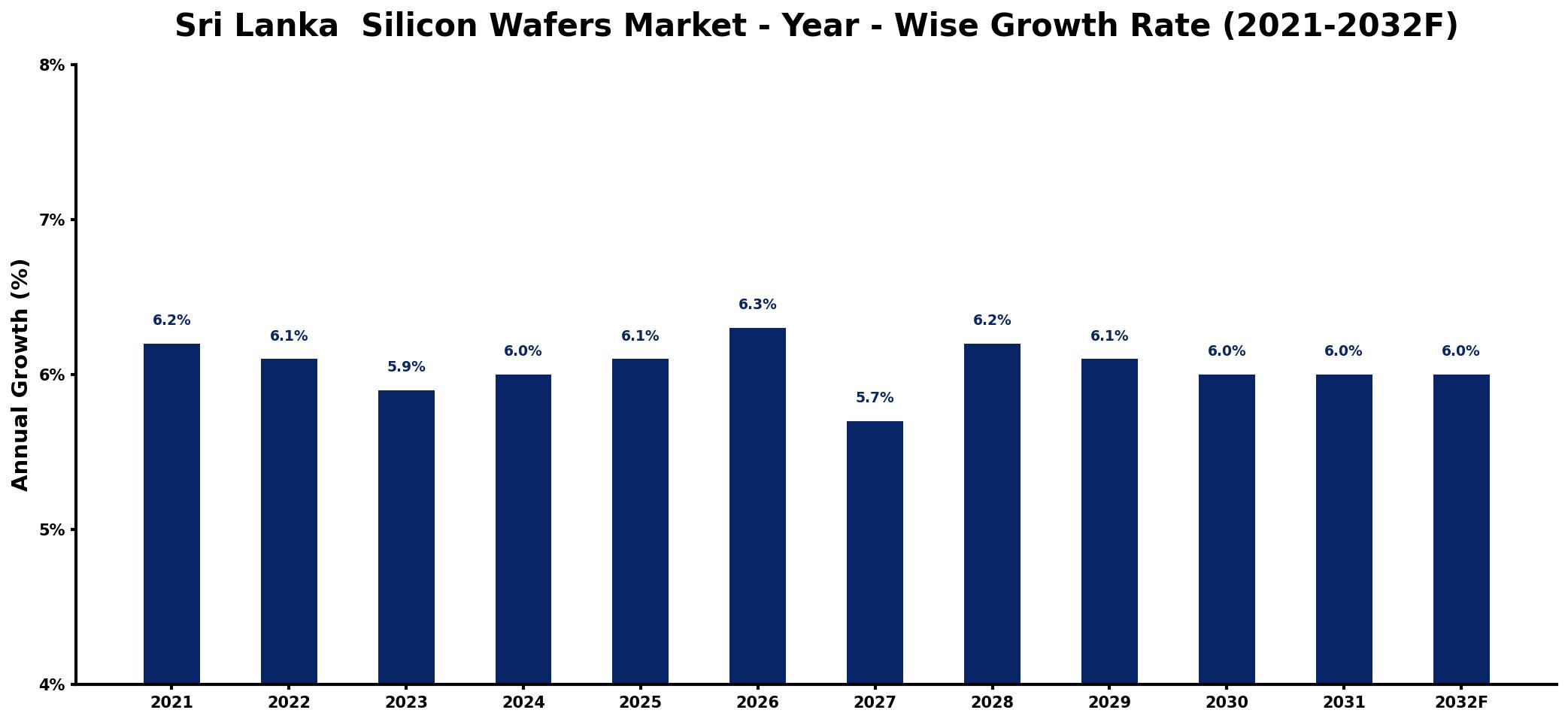 Sri Lanka  Silicon Wafers Market Year-wise Growth Rate and Key Drivers