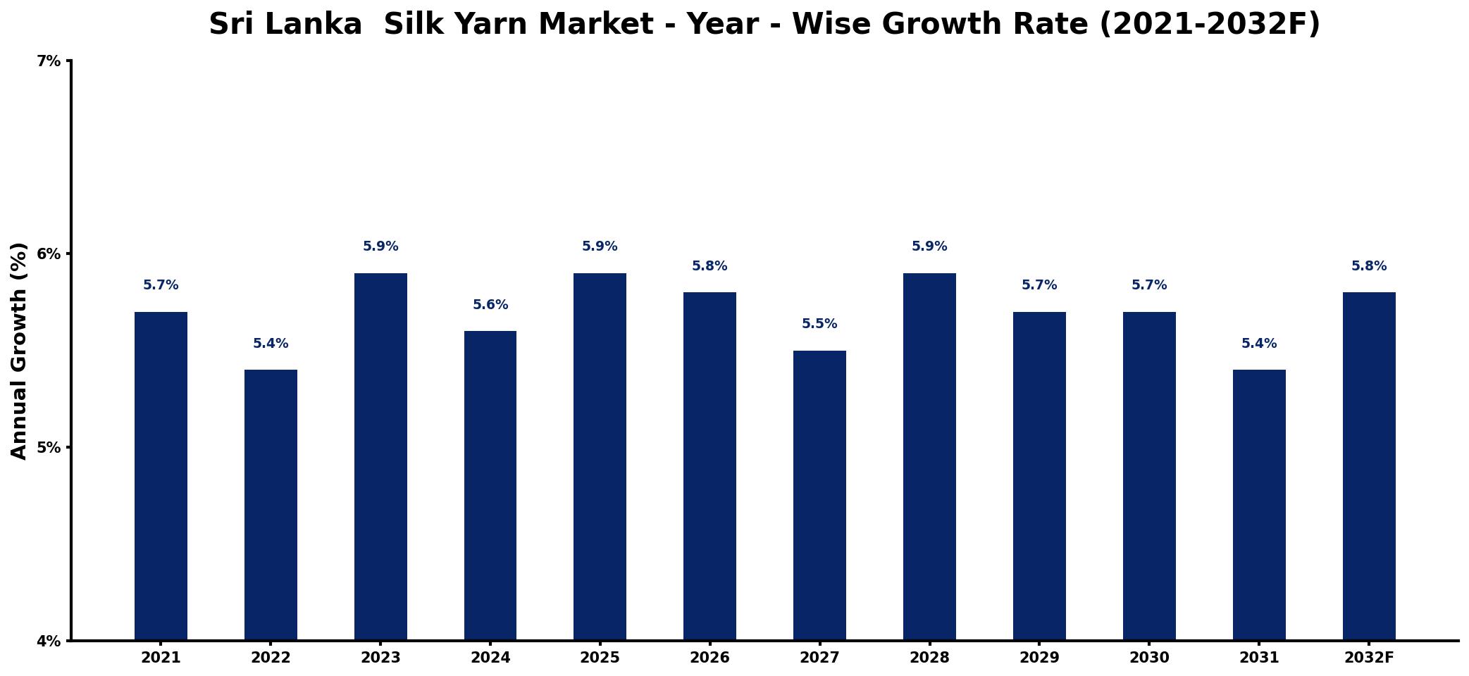 Sri Lanka  Silk Yarn Market Year-wise Growth Rate and Key Drivers
