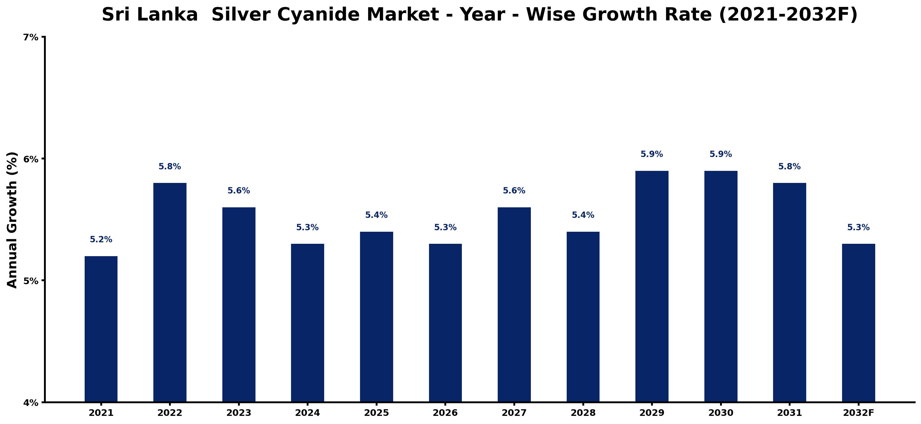 Sri Lanka  Silver Cyanide Market Year-wise Growth Rate and Key Drivers