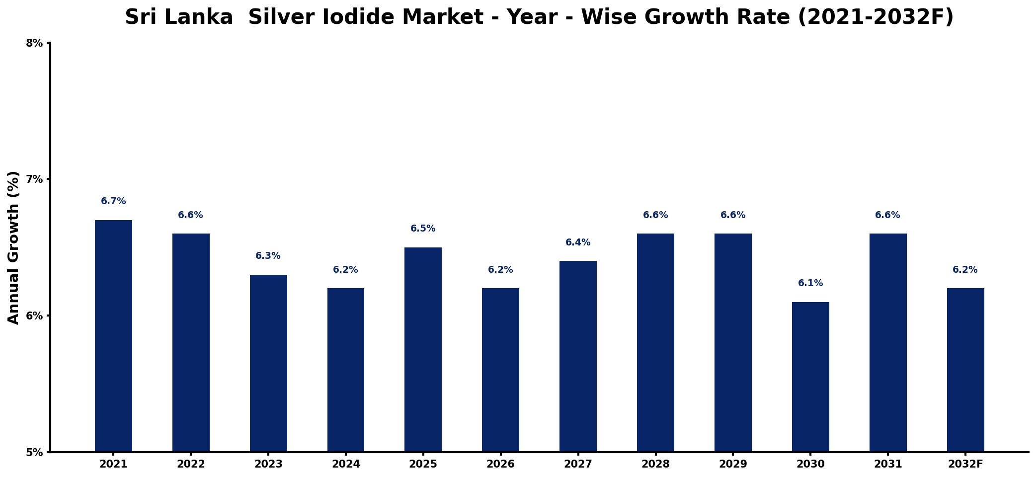 Sri Lanka Silver Iodide Market Year-wise Growth Rate and Key Drivers
