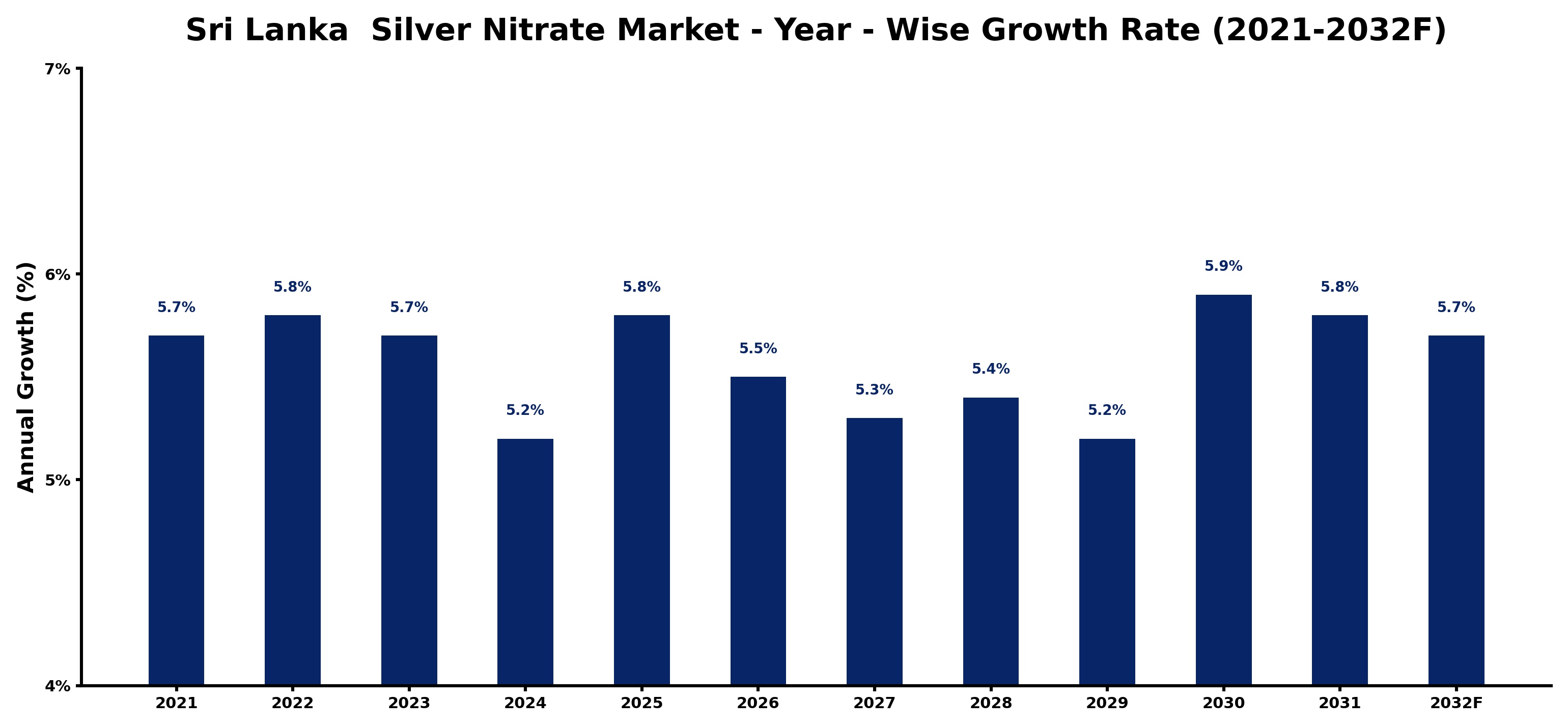Sri Lanka Silver Nitrate Market Year-wise Growth Rate and Key Drivers