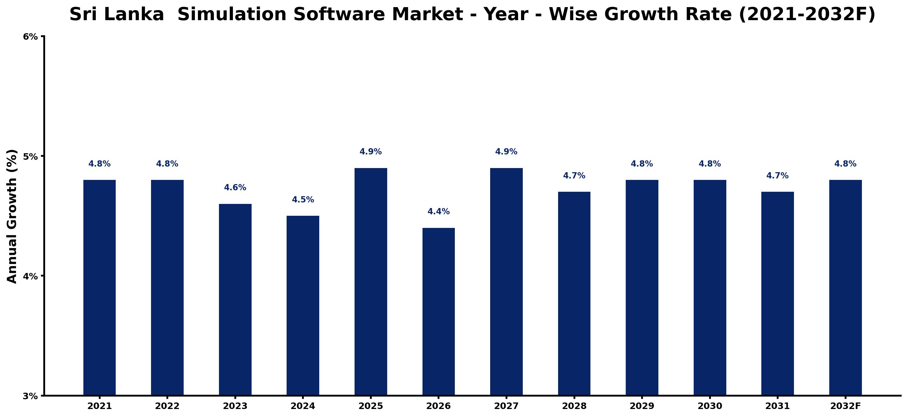 Sri Lanka Simulation Software Market Year-wise Growth Rate and Key Drivers