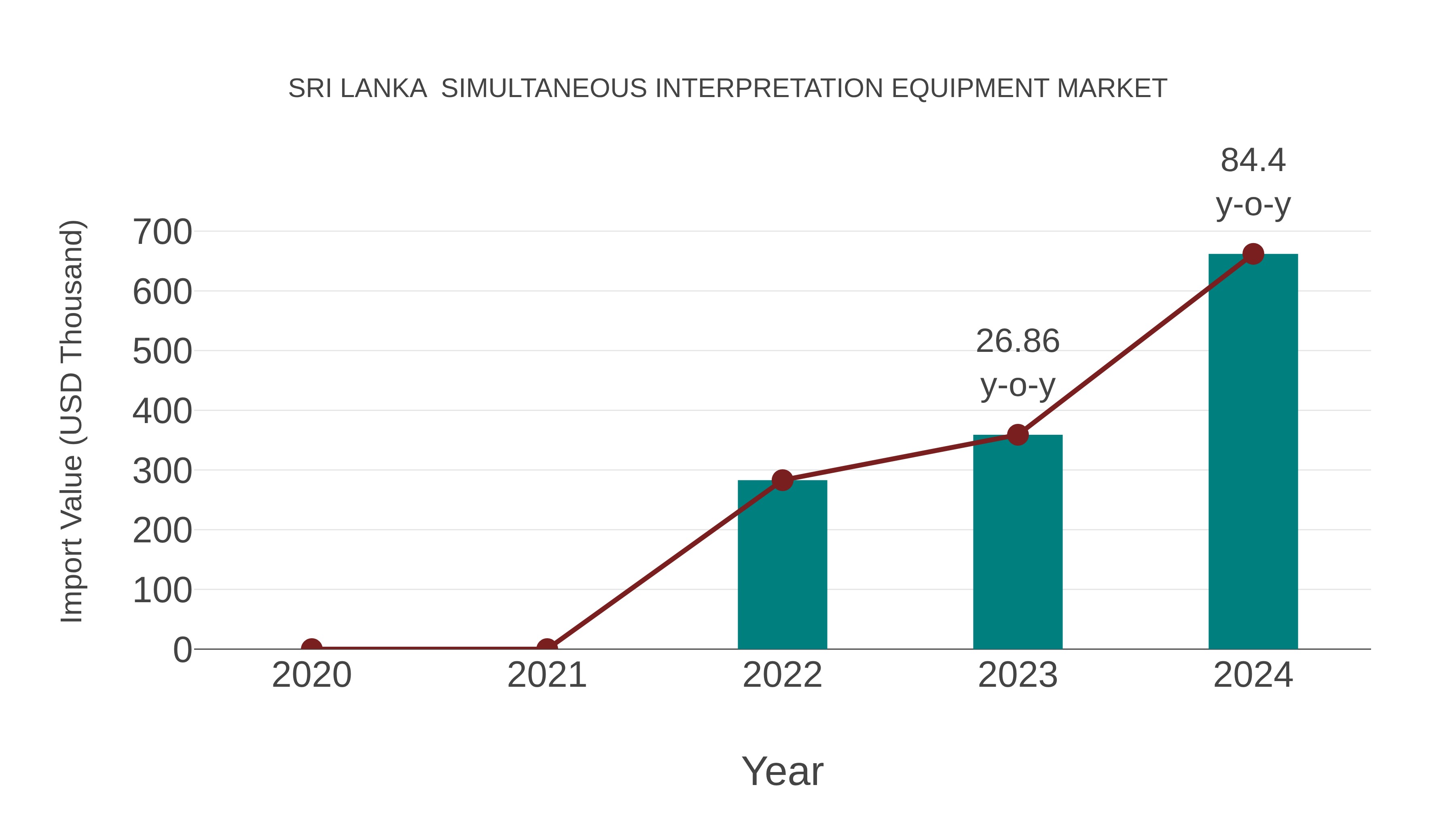  Sri Lanka  Simultaneous Interpretation Equipment Market: Import Trend Analysis