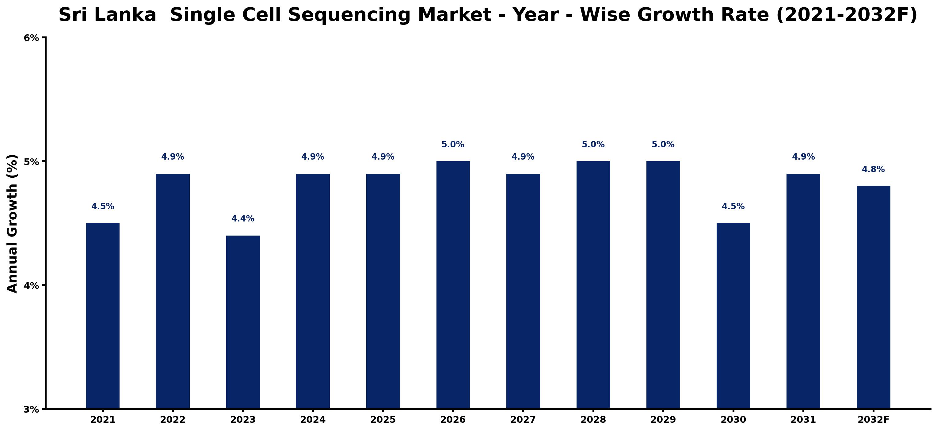 Sri Lanka Single Cell Sequencing Market Year-wise Growth Rate and Key Drivers