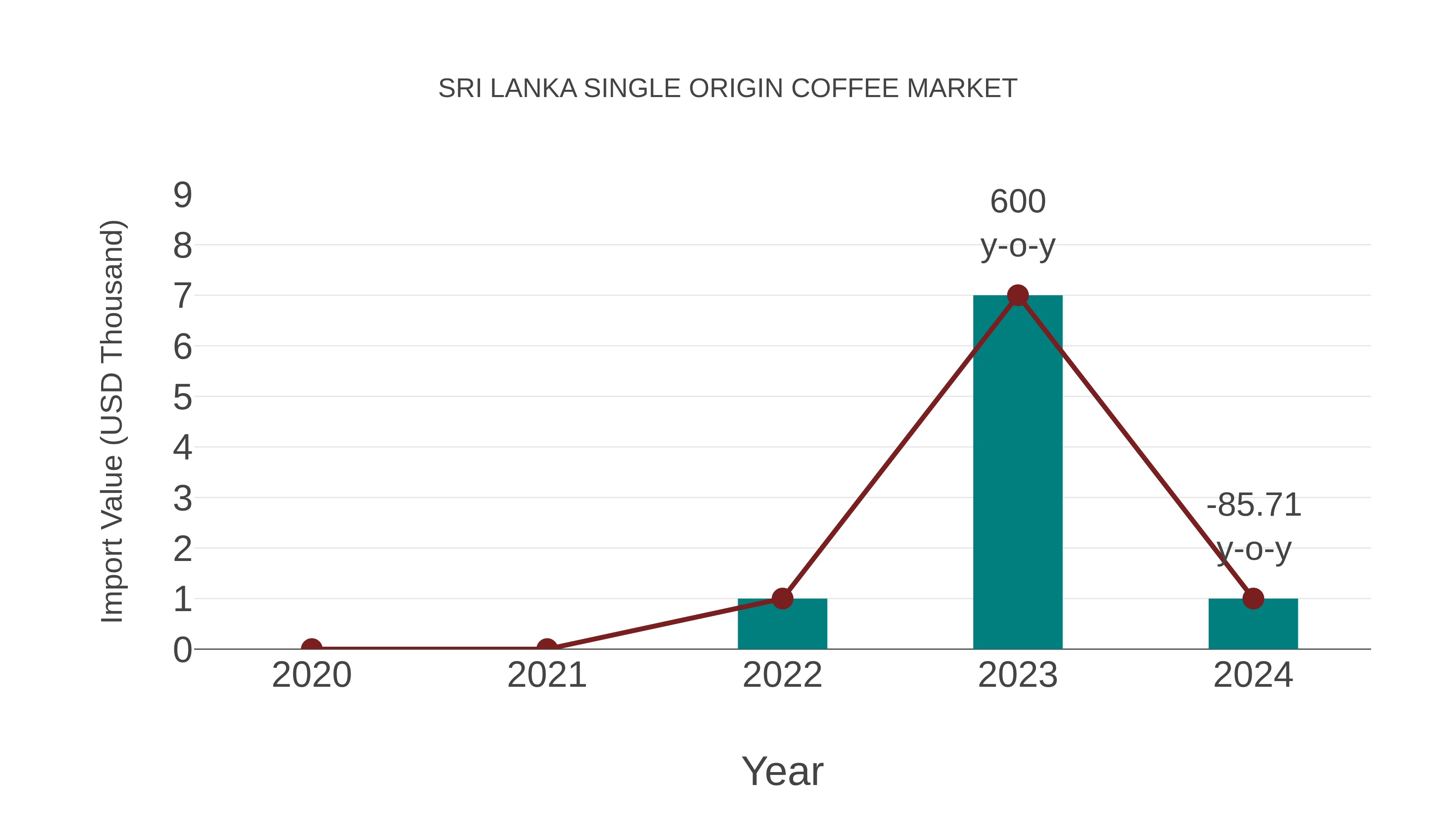 Sri Lanka Single Origin Coffee Market: Import Trend Analysis