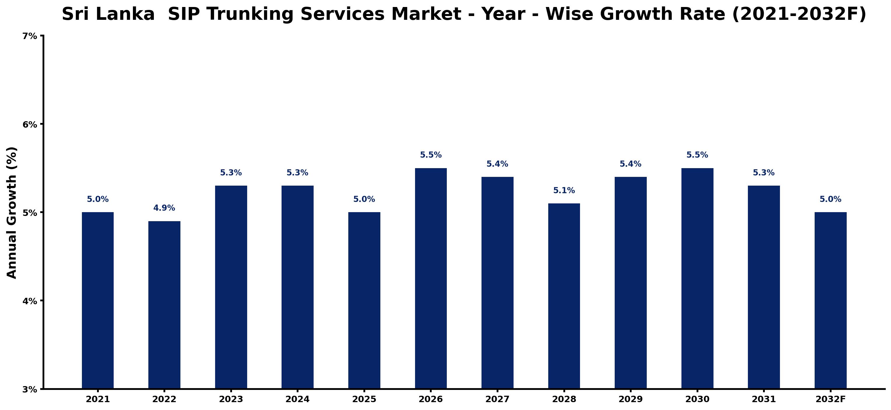 Sri Lanka SIP Trunking Services Market Year-wise Growth Rate and Key Drivers